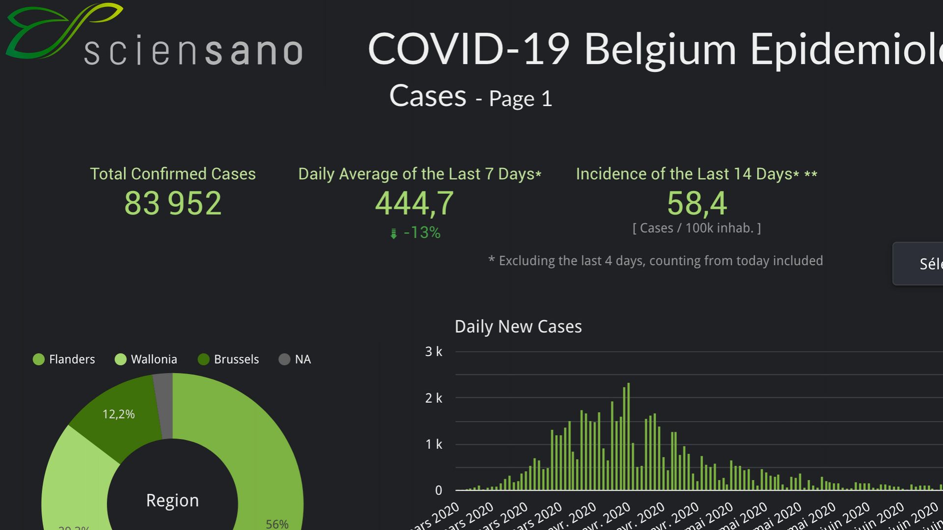 Coronavirus en Belgique ce samedi 29 août : la tendance à la baisse se poursuit