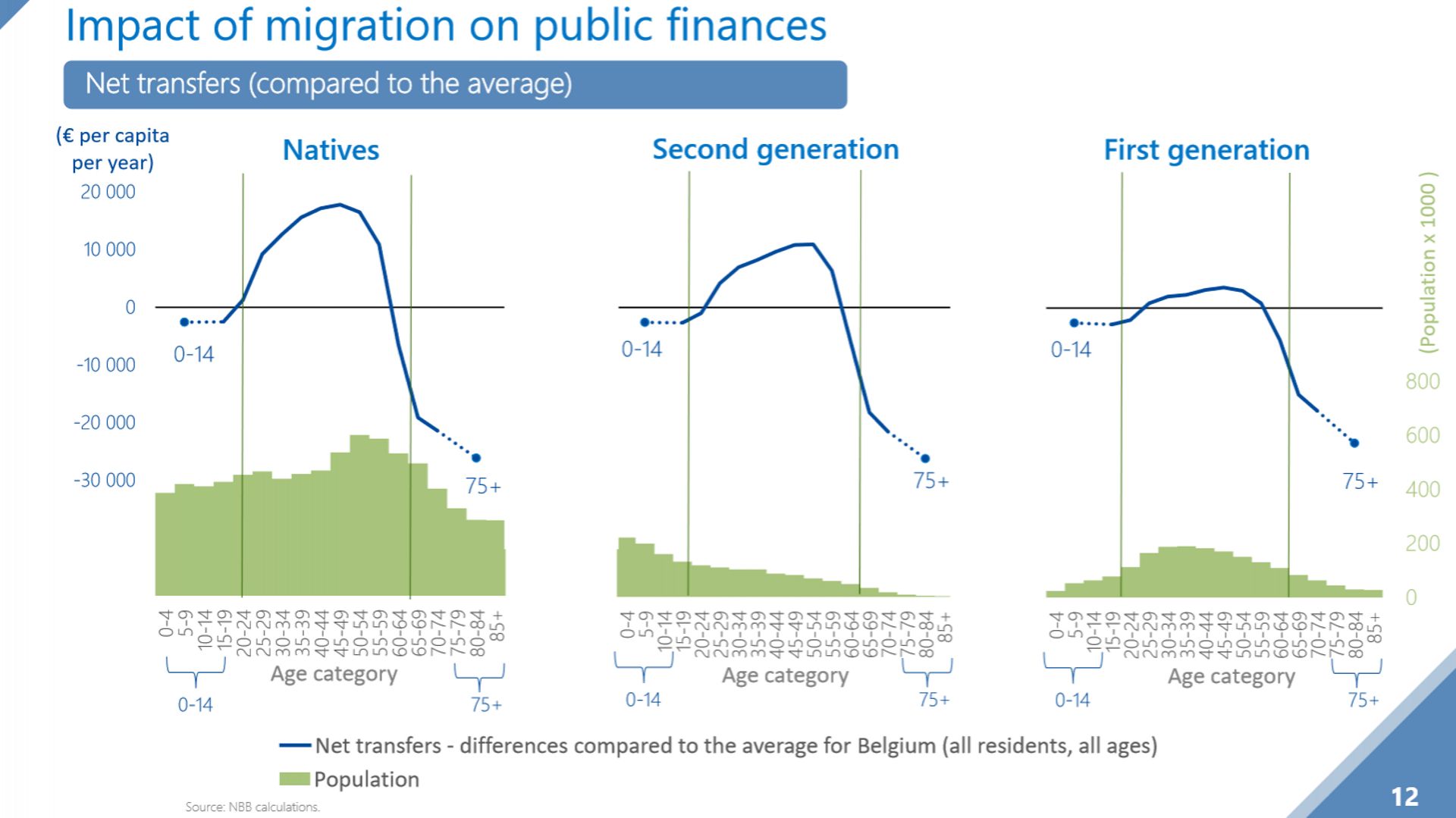Banque Nationale: l'immigration récente profite à l'économie belge, +3,5% du PIB