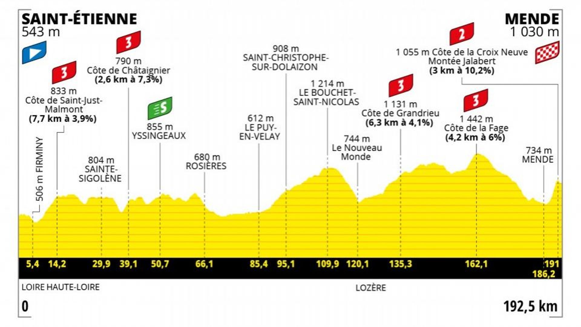 14e étape du Tour de France 2022, étape longue de 192,5 km reliant Saint-Etienne à Mende.