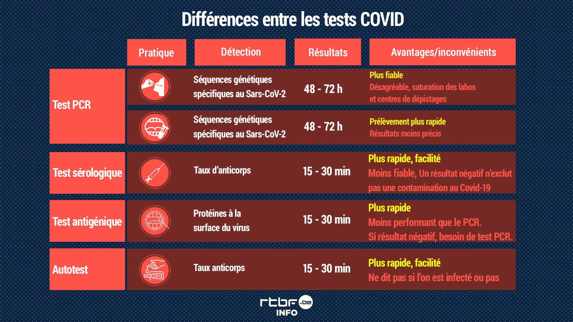 Dépistage Covid-19 : quels sont les différents types de tests et quels sont leurs avantages et inconvénients? (infographie)