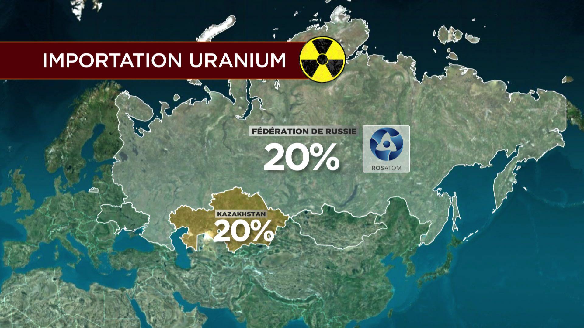 40% de l'Uranium qui alimente nos centrales nucléaires provient actuellement de la Russie ou son partenaire commercial, le Kazakhstan.