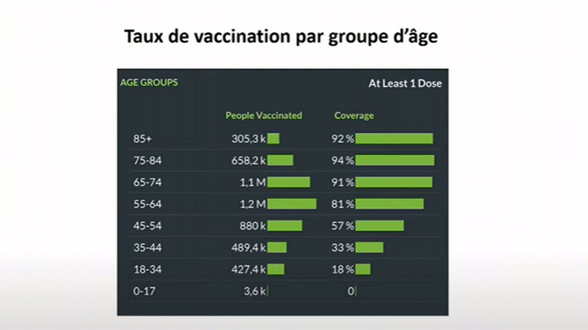 Taux de vaccination par groupes d’âges