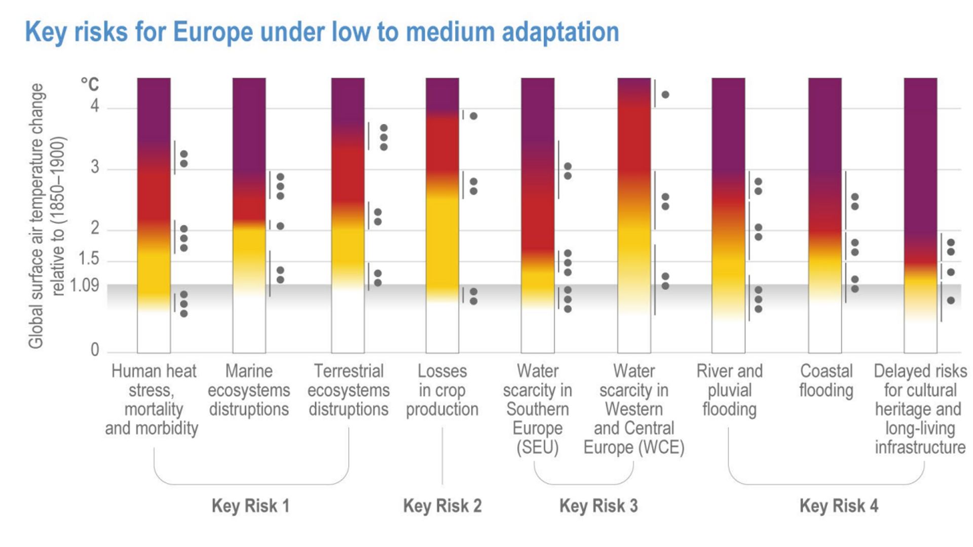 Diagrammes exposants les principaux risques pour l’Europe avec une adaptation faible à moyenne.