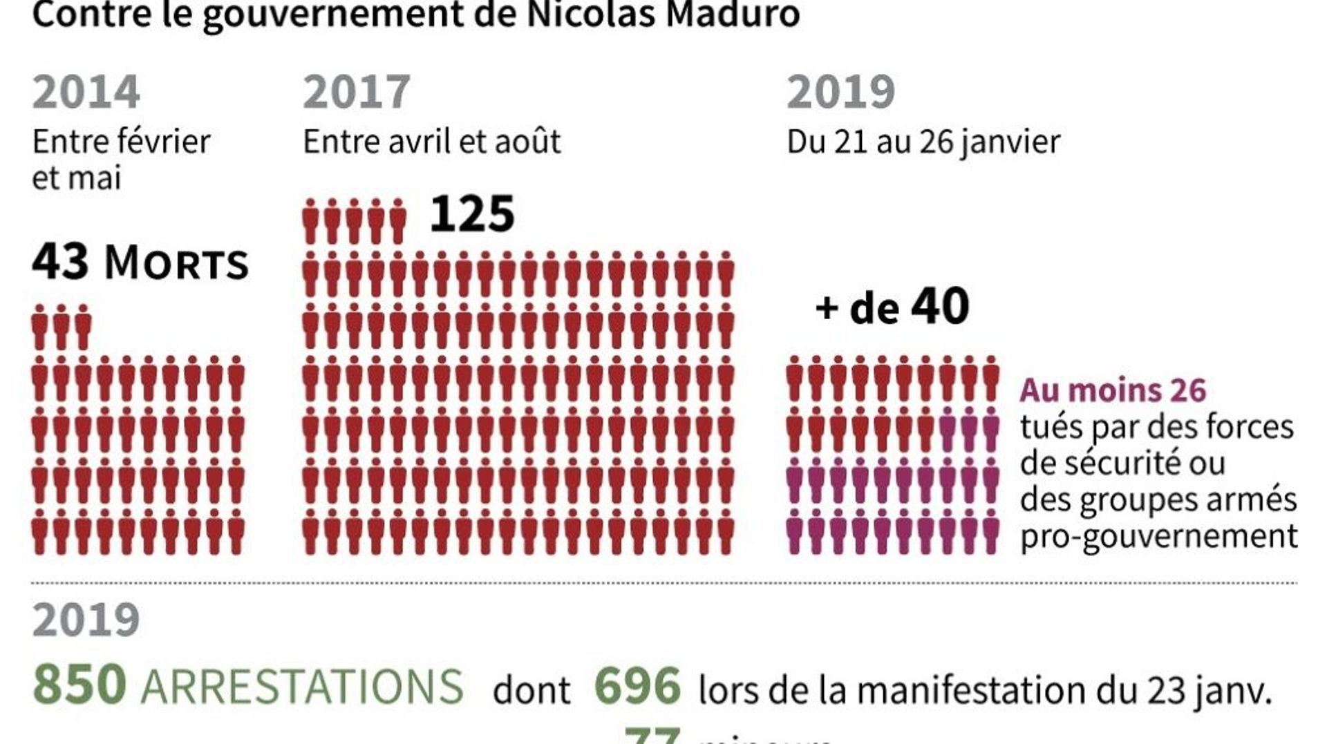 Venezuela : bilan des manifestations