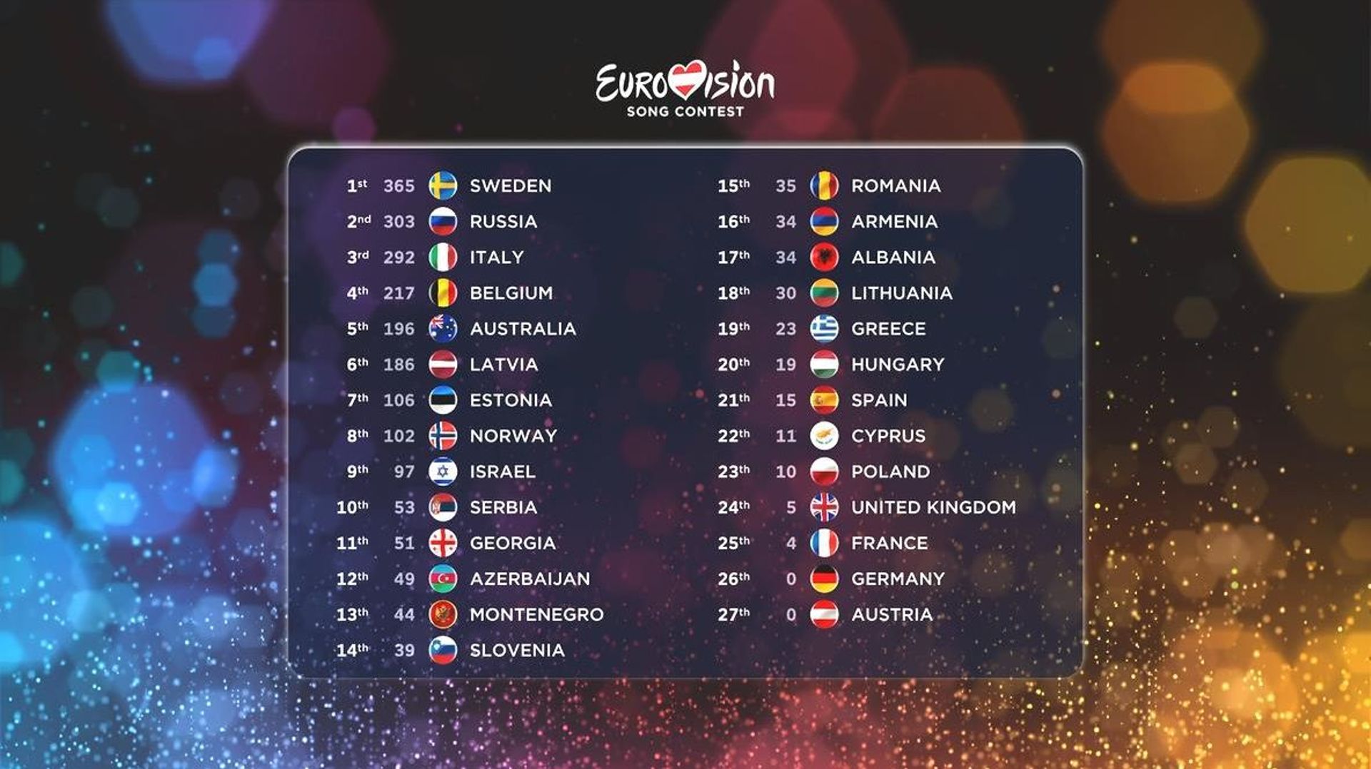 Loïc Nottet se classe 4ème du concours Eurovision remporté par la Suède