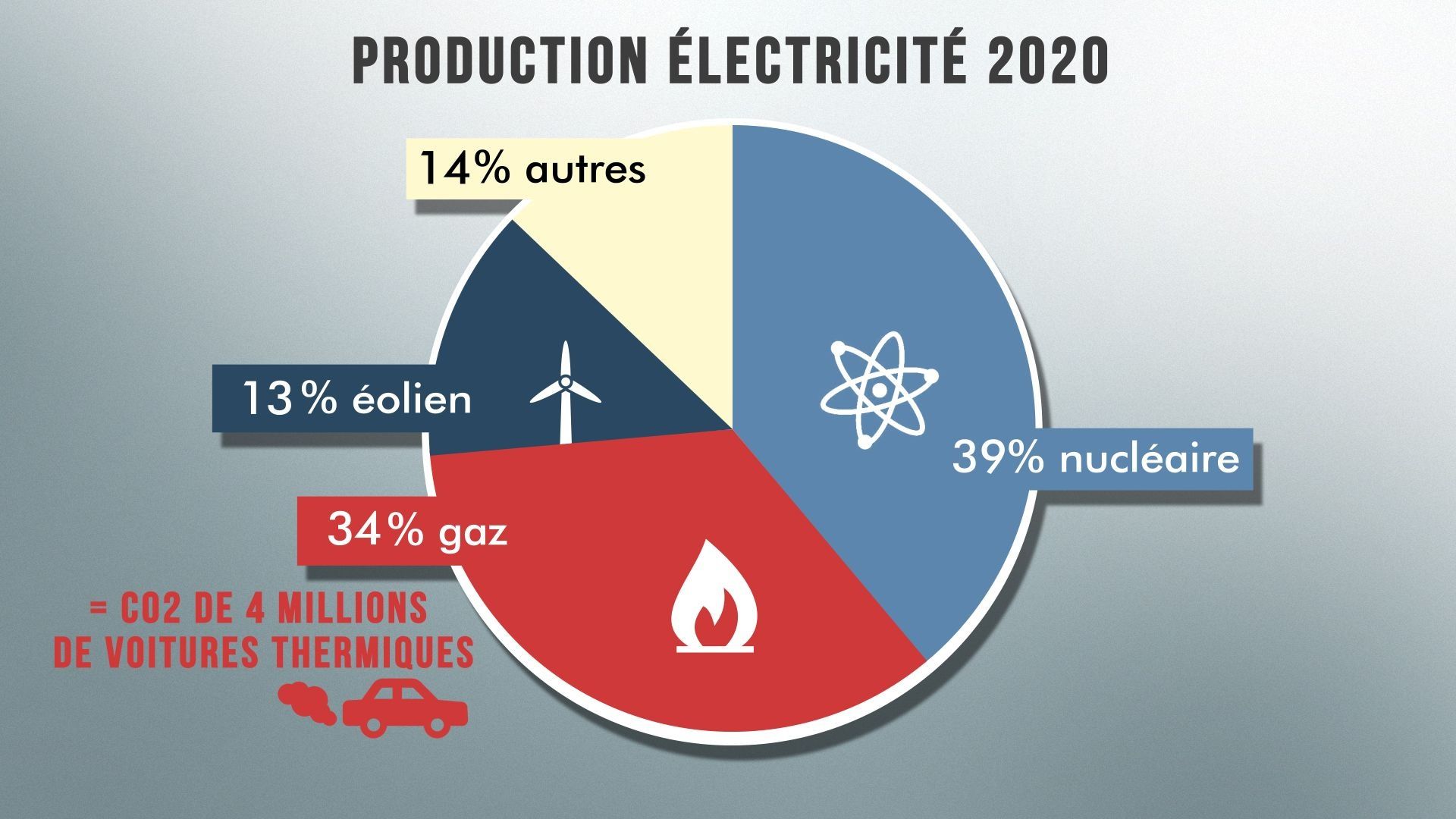 Statistiques officielles des différentes sources d'énergie présentent chez nous en 2020. 