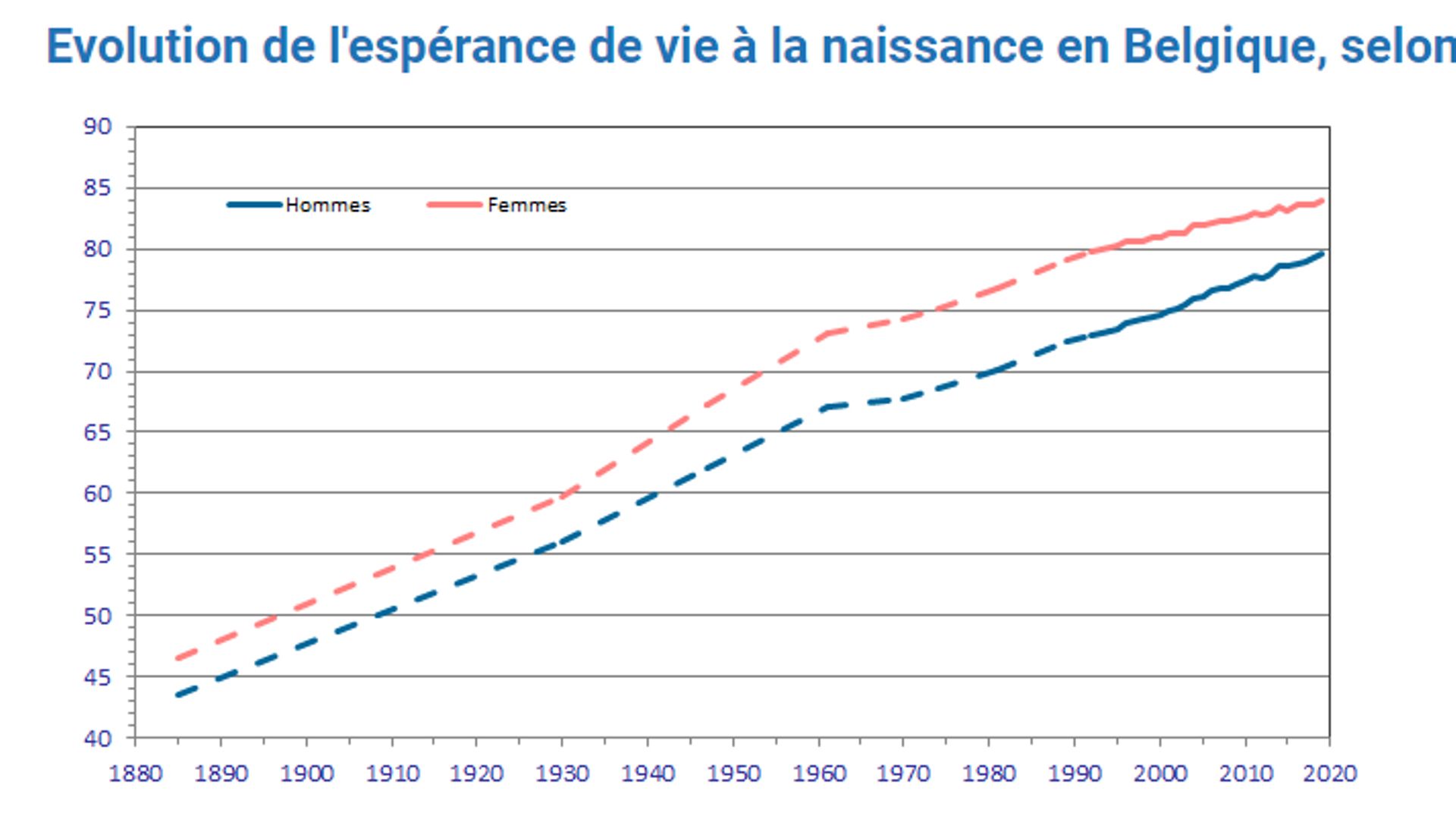 https://statbel.fgov.be/fr/themes/population/mortalite-et-esperance-de-vie/tables-de-mortalite-et-esperance-de-vie#figures