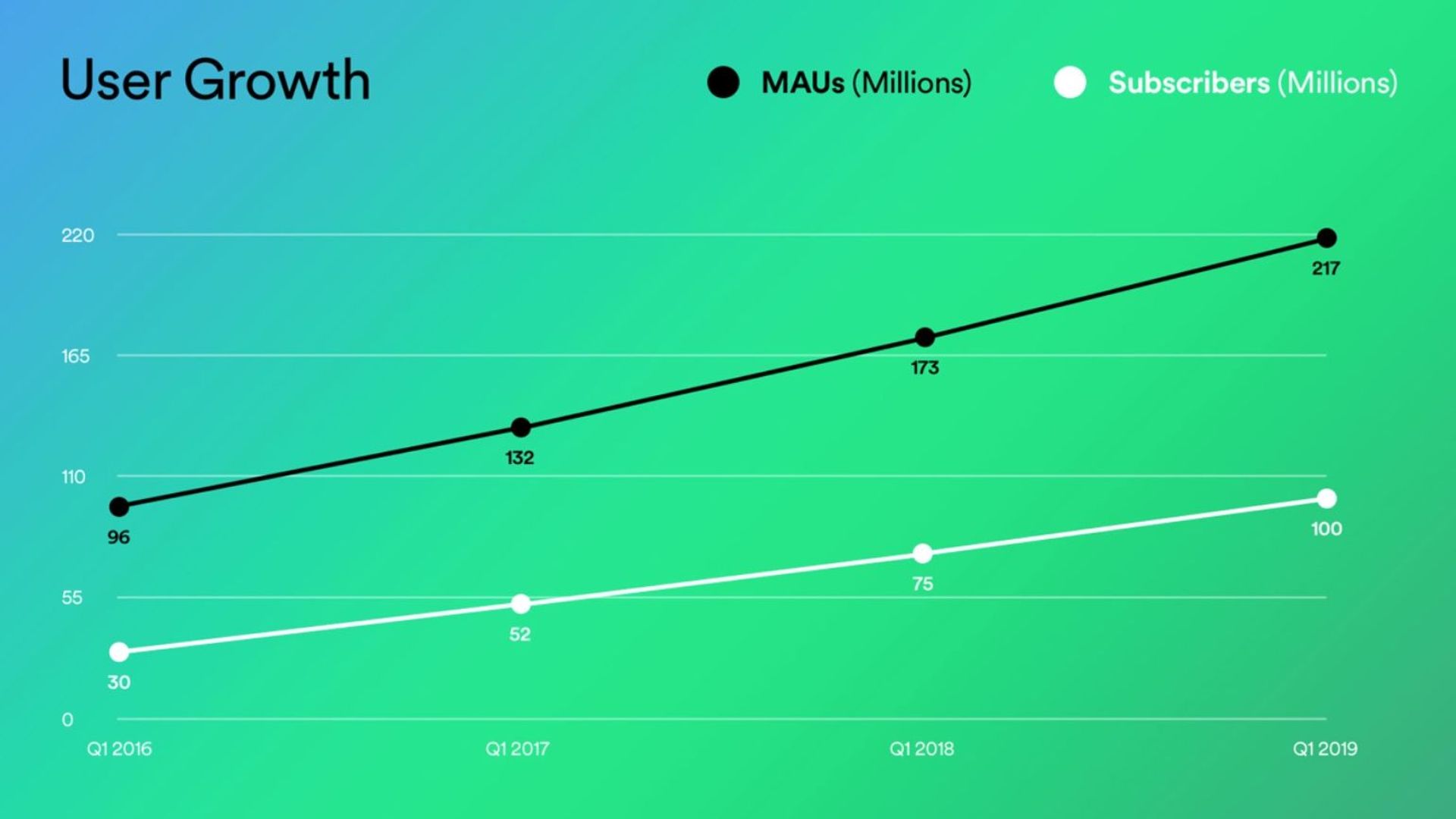 Spotify compte désormais 100 millions d'abonnés payants