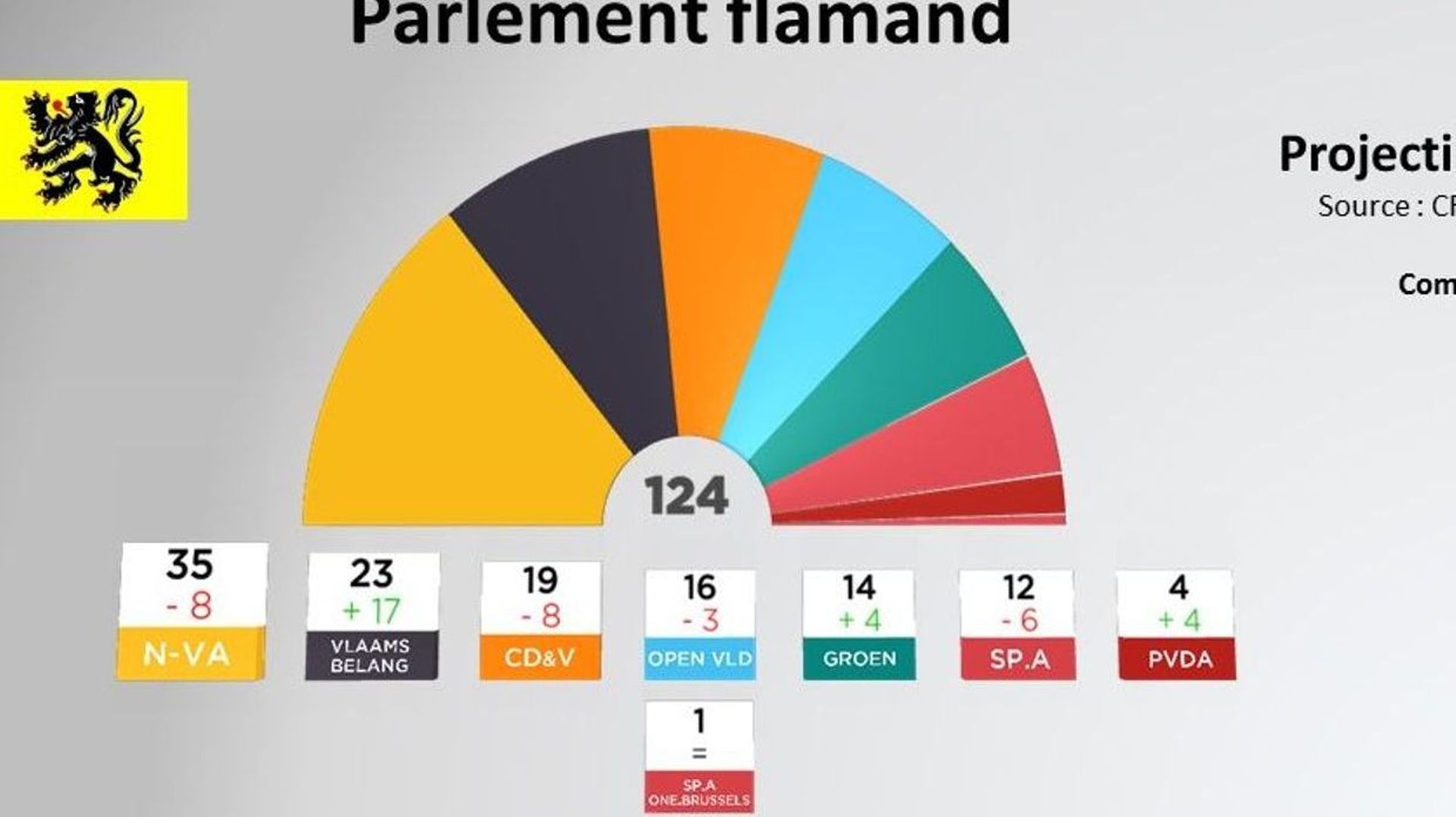 Répartition des sièges au Parlement flamand suite au scrutin 2019