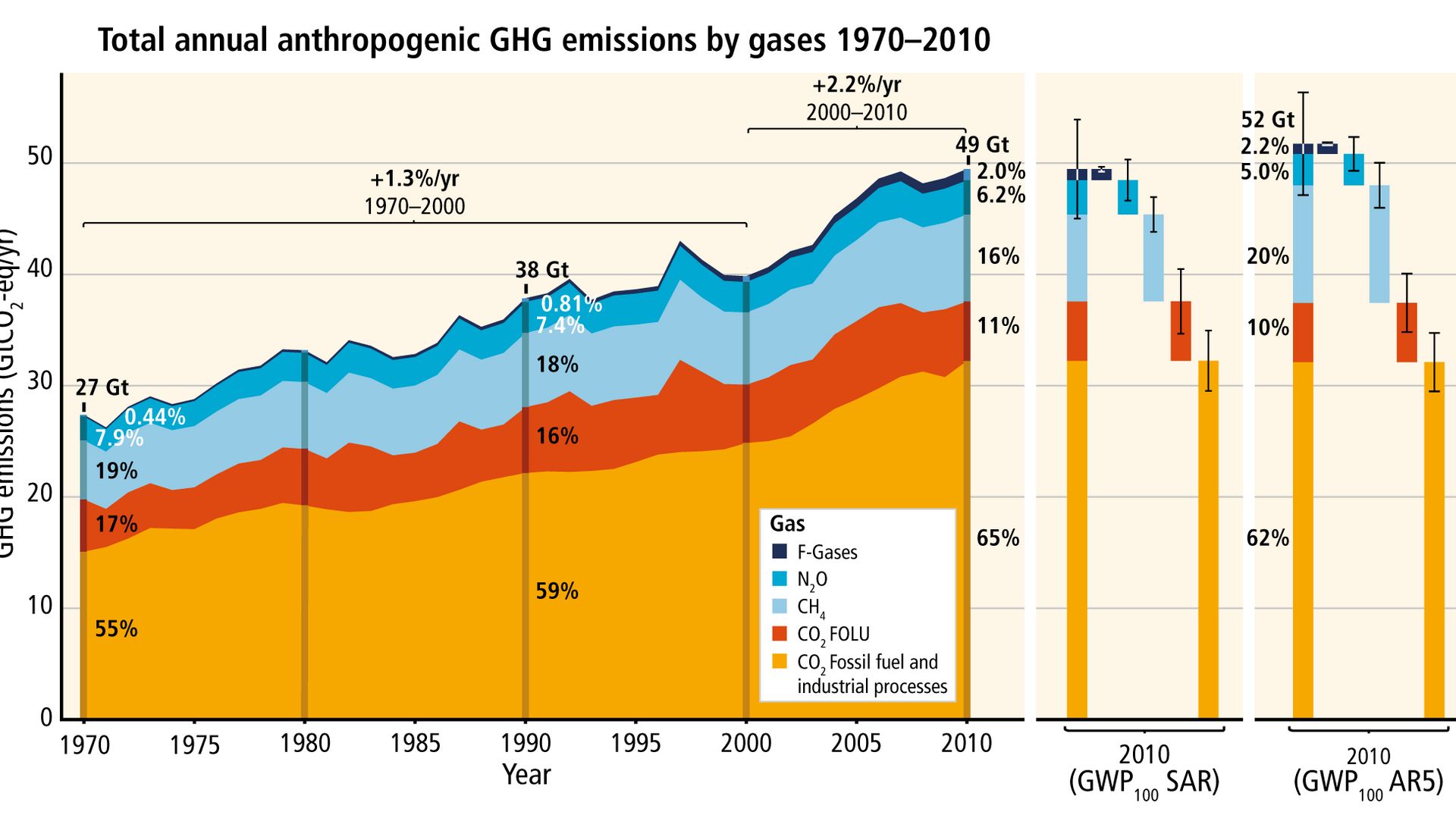 (FIG.3) Emissions des principaux gaz à effet de serre depuis 1970