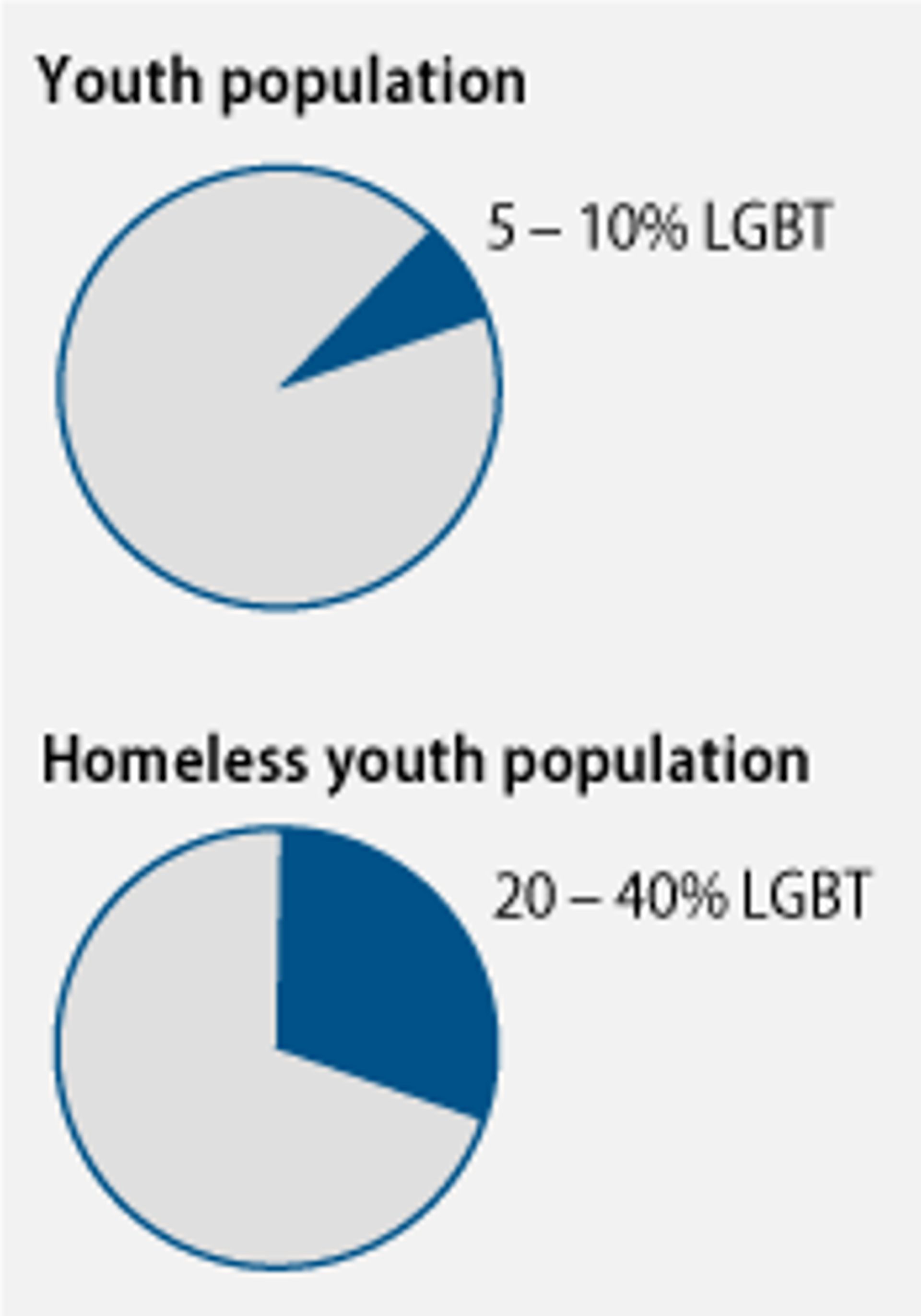 En Prem1ère Ligne - De 320.000 à 400.000 jeunes homos à la rue aux États-Unis. Et chez nous ? 
