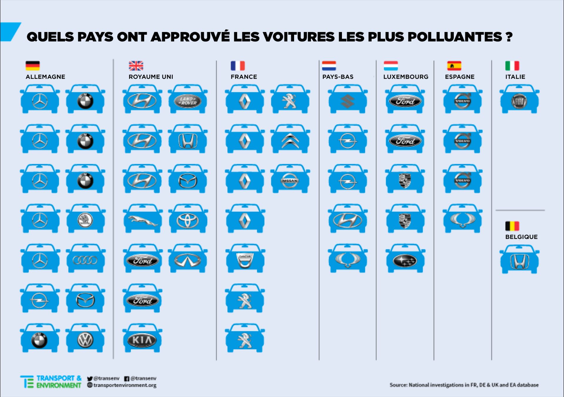 Quels pays ont approuvé les voitures les plus polluantes?