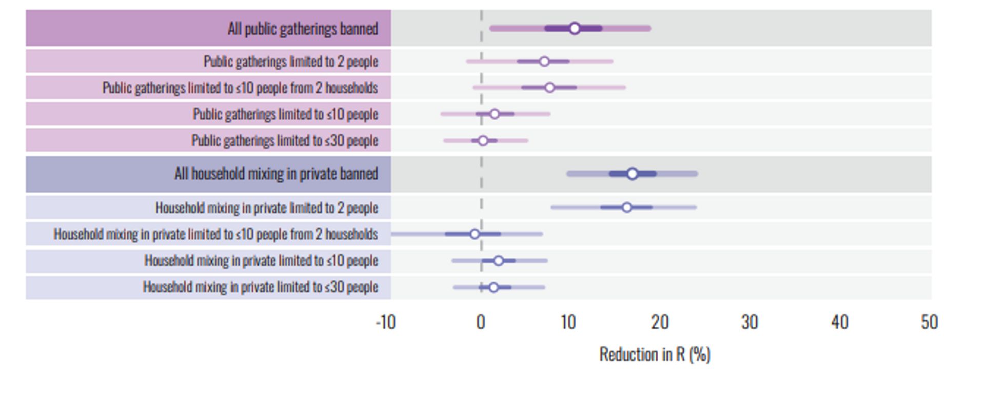 Estimation du pourcentage de réduction du taux de reproduction selon le type de mesure.