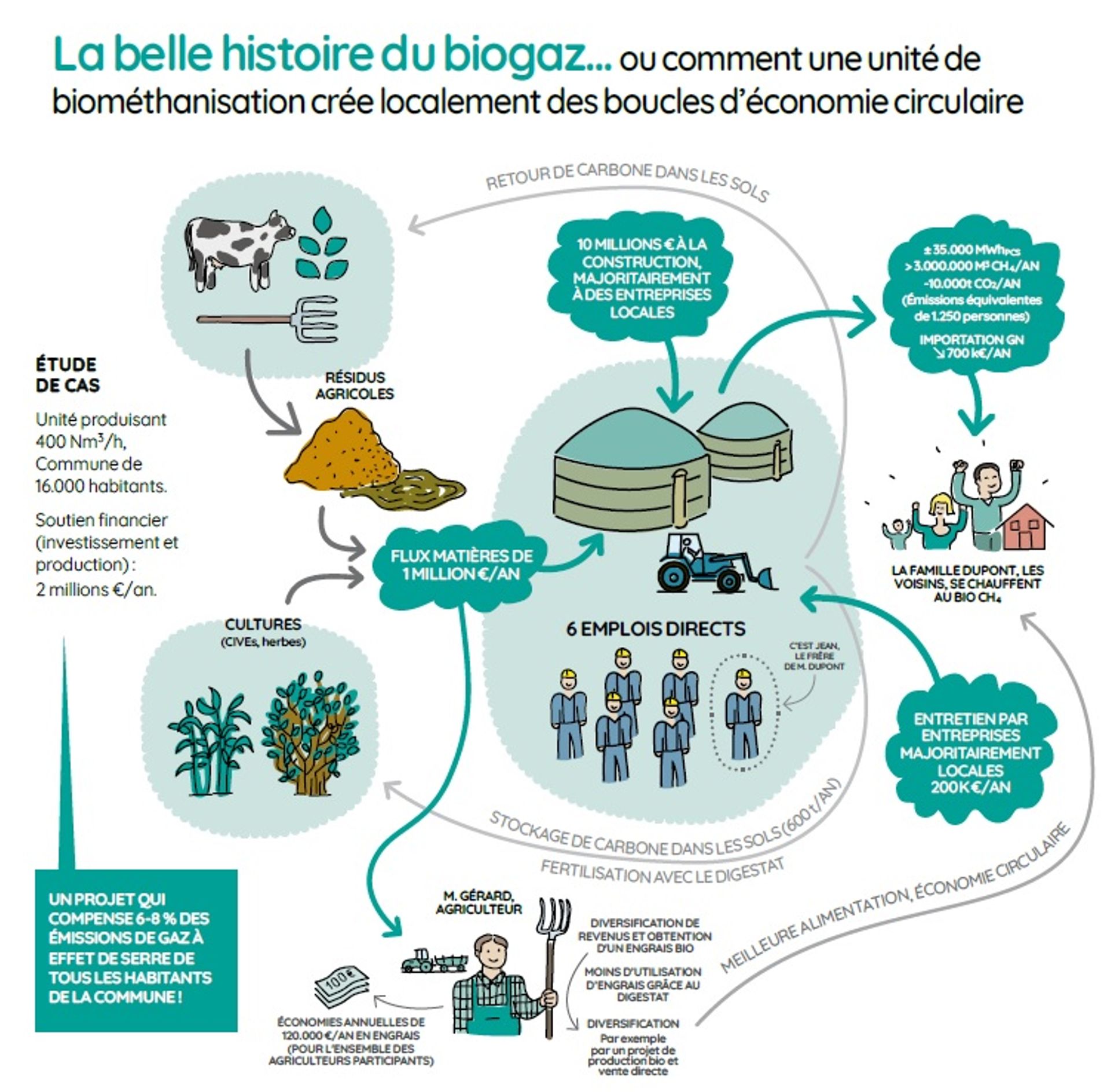 Quel est le potentiel du biogaz, énergie renouvelable et locale, en Belgique ?
