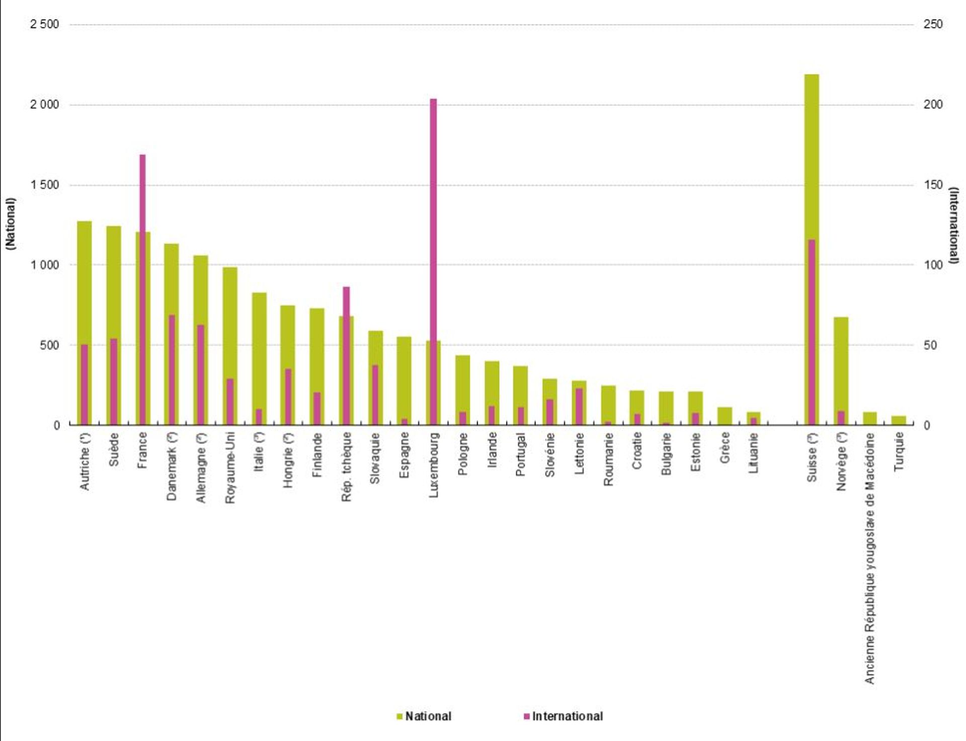 Graphique sur le nombre de passagers du rail par pays (trafic national et international) 