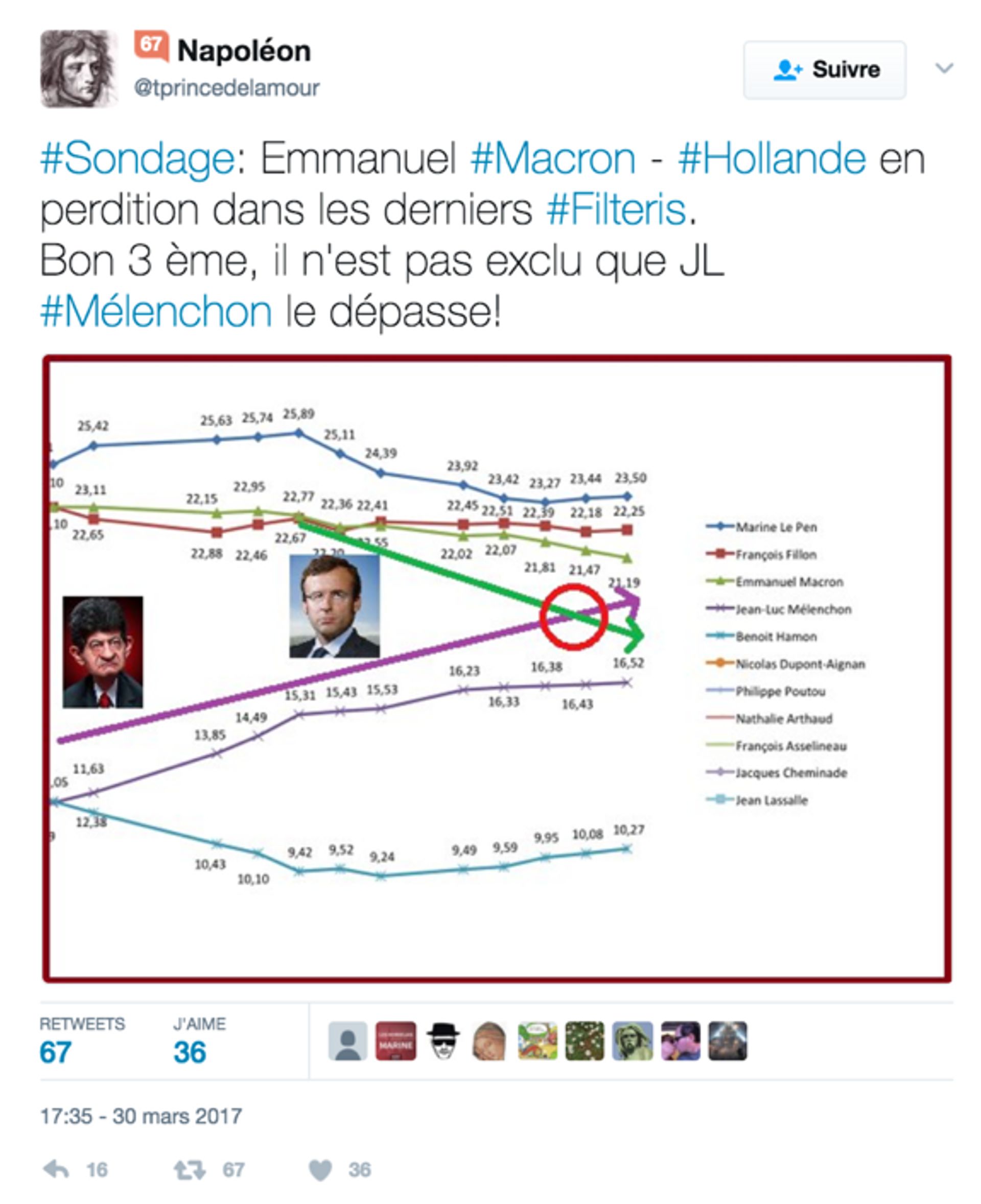 Présidentielle française: après les fake news, voici les faux sondages