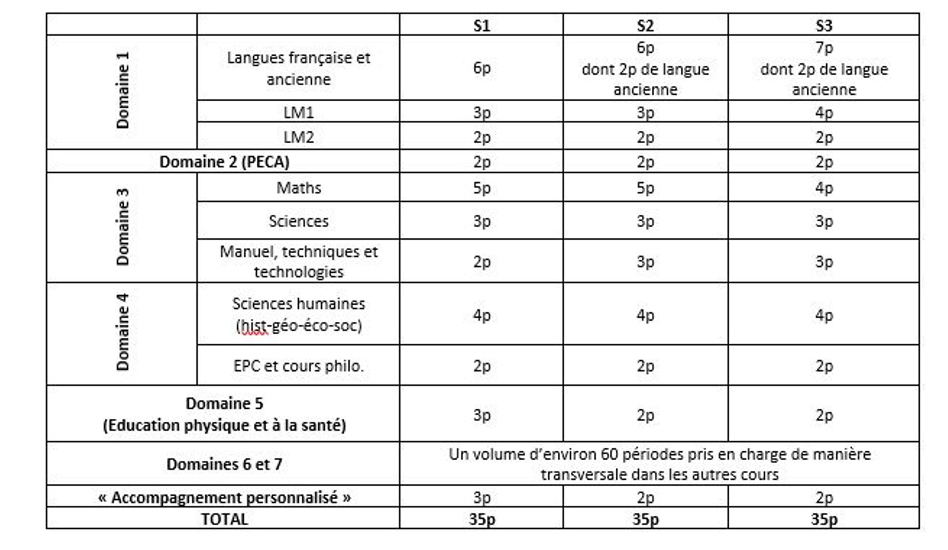 Pacte D'excellence: à Quoi Ressembleront Les Nouvelles Grilles Horaires ...