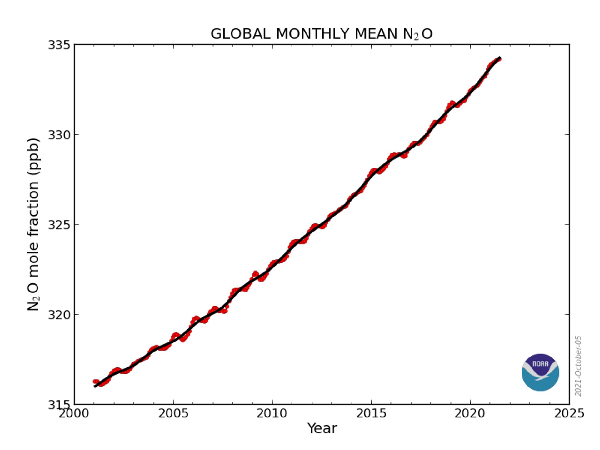 Évolution de la concentration de NO2 depuis 1980