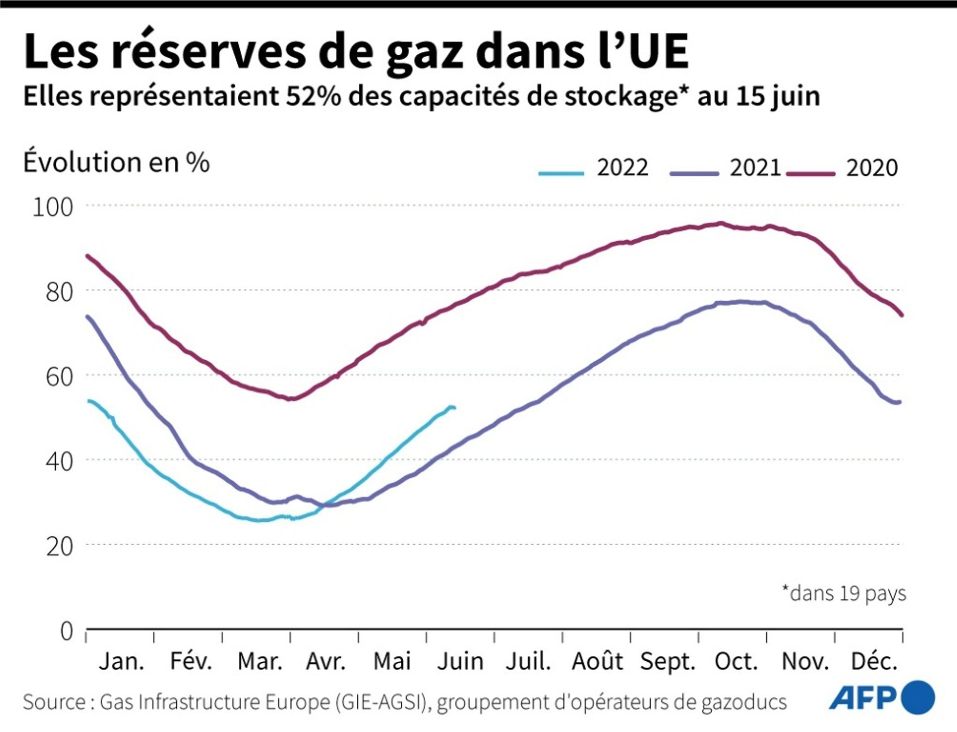 Les réserves de gaz dans l'UE