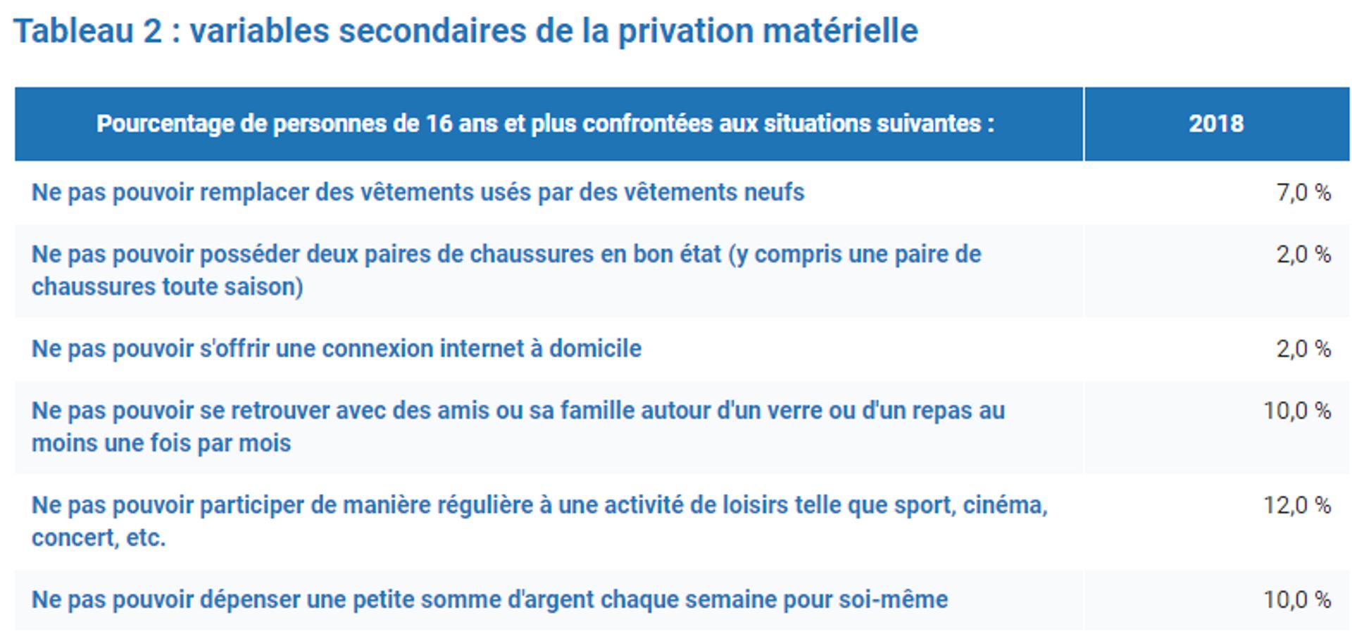 Les loisirs trop chers pour 12% des Belges