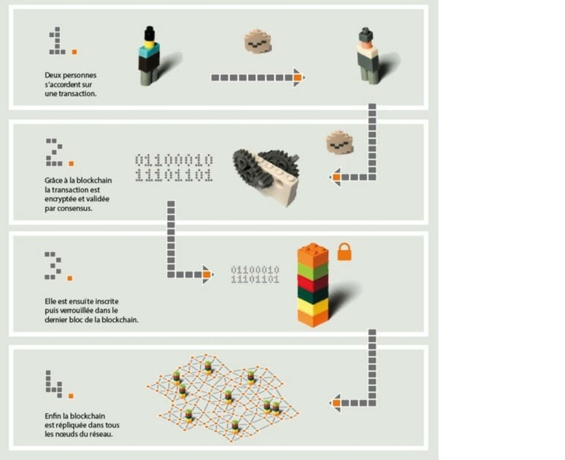 Infographie issue du livre blanc "Comprendre la blockchain". © U Change