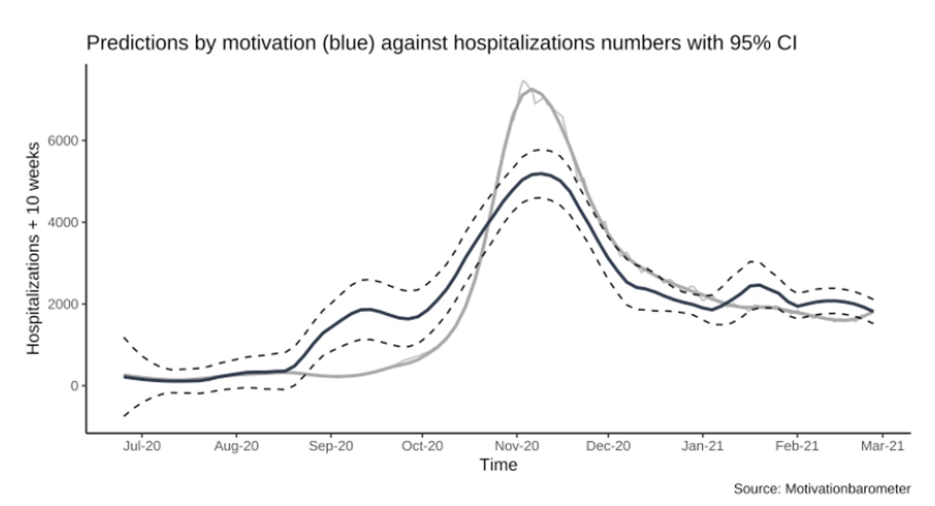 Prévision des taux d’hospitalisation 10 semaines plus tard sur la base de la motivation
volontaire