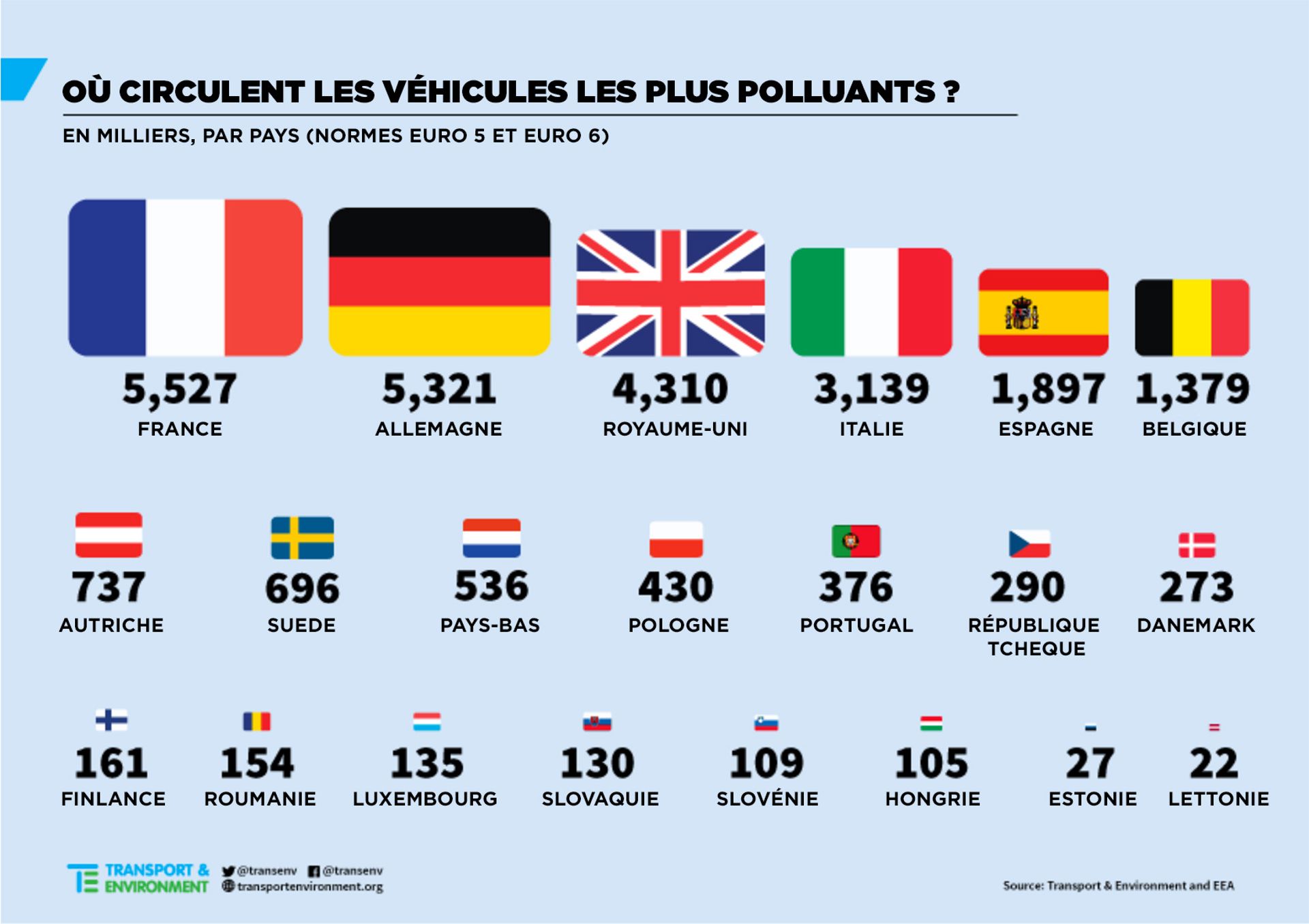 Nouvelle étude sur les constructeurs automobiles: tous des menteurs ? 