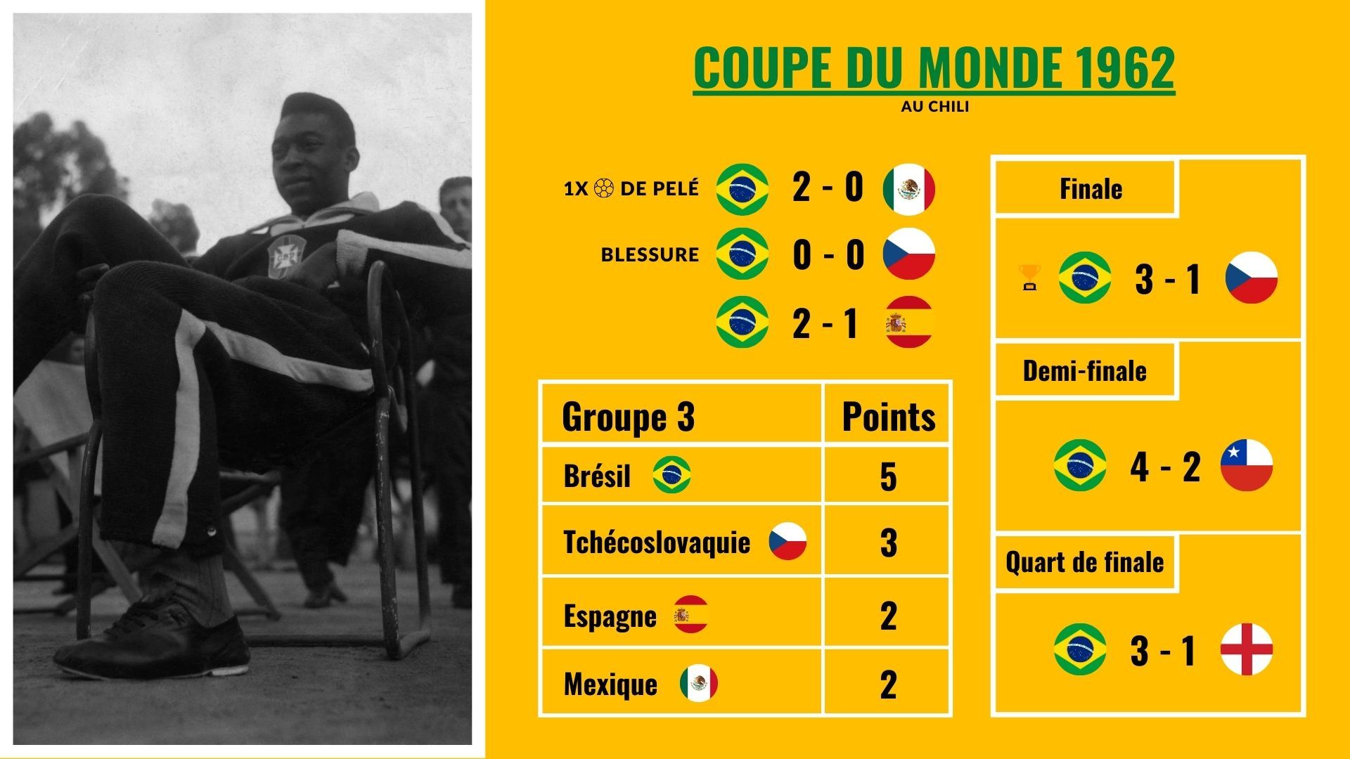 Tableau du Brésil lors de la Coupe du Monde 1962 au Chili.