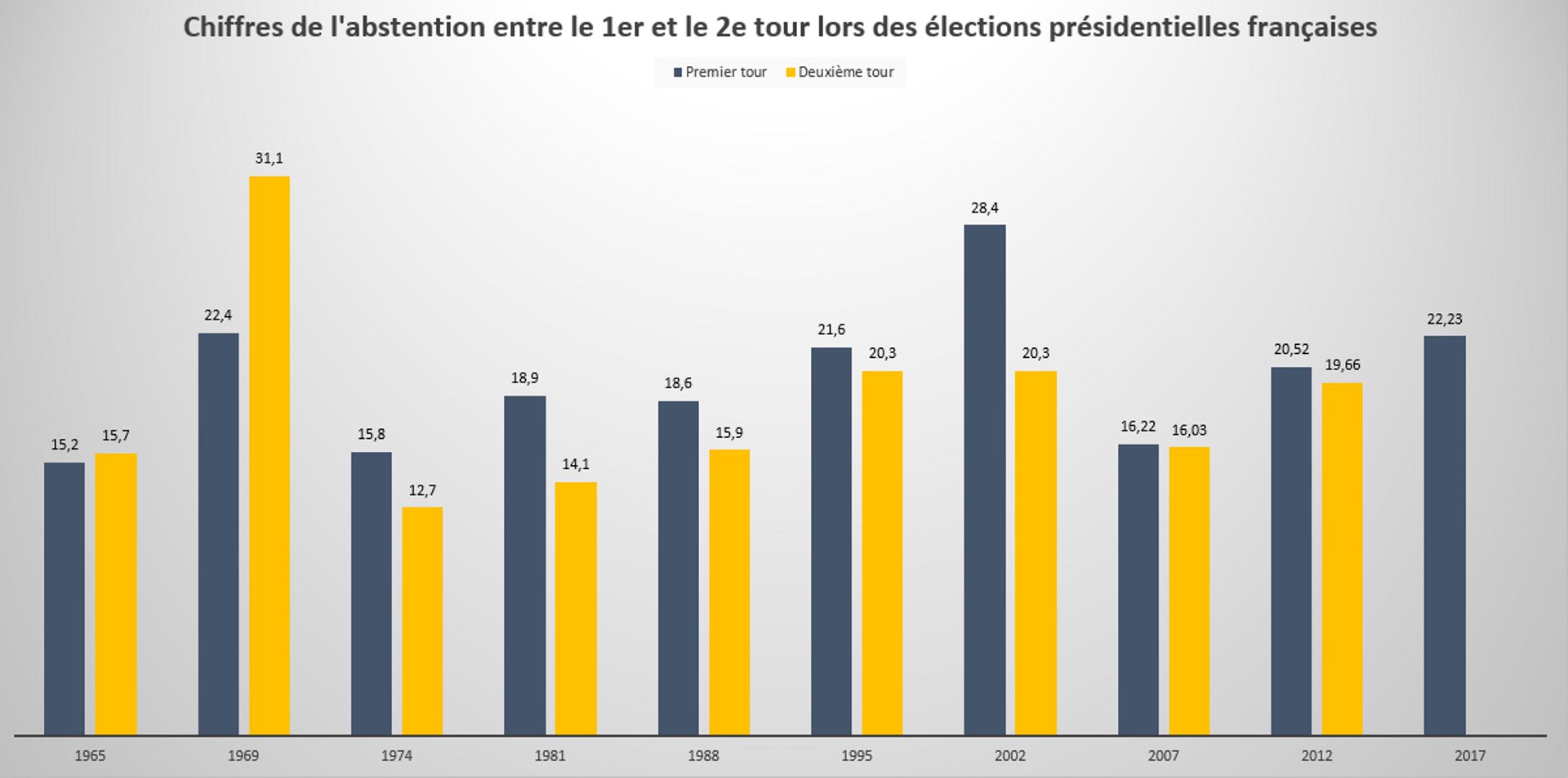 Les chiffres de l'abstention depuis l'élection présidentielle de 1965. Source : Wikipedia (https://tinyurl.com/klhdon9)