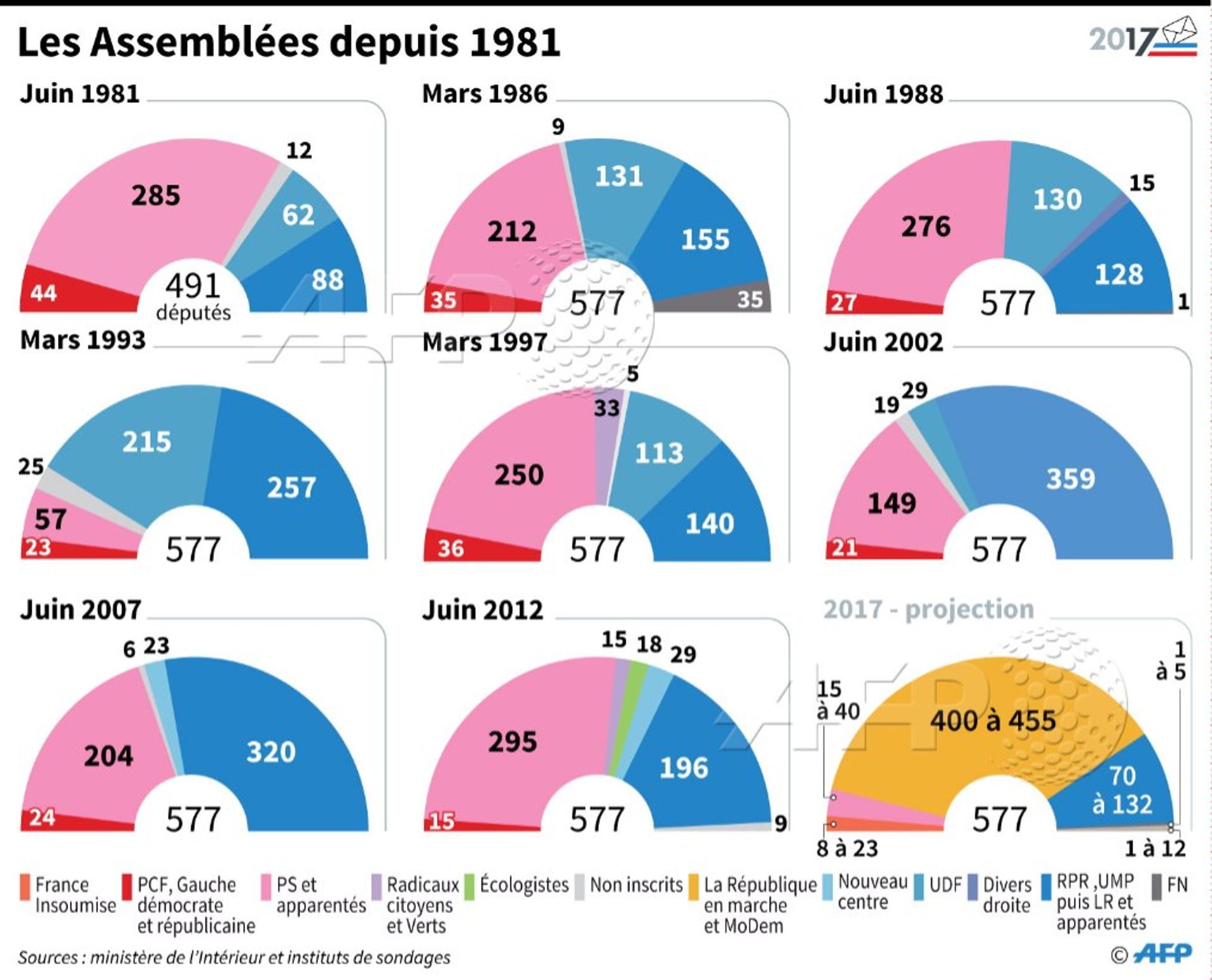 Bilan des législatives en France: Macron qui rit, les autres qui pleurent