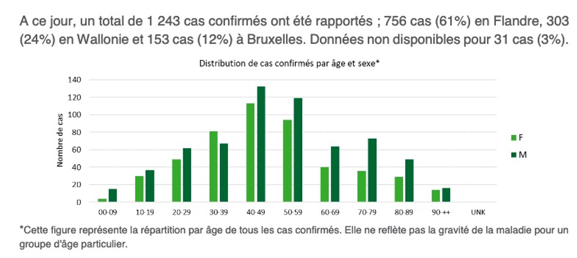 Coronavirus en Belgique : 185 nouveaux cas, les 40-50 ans particulièrement touchés