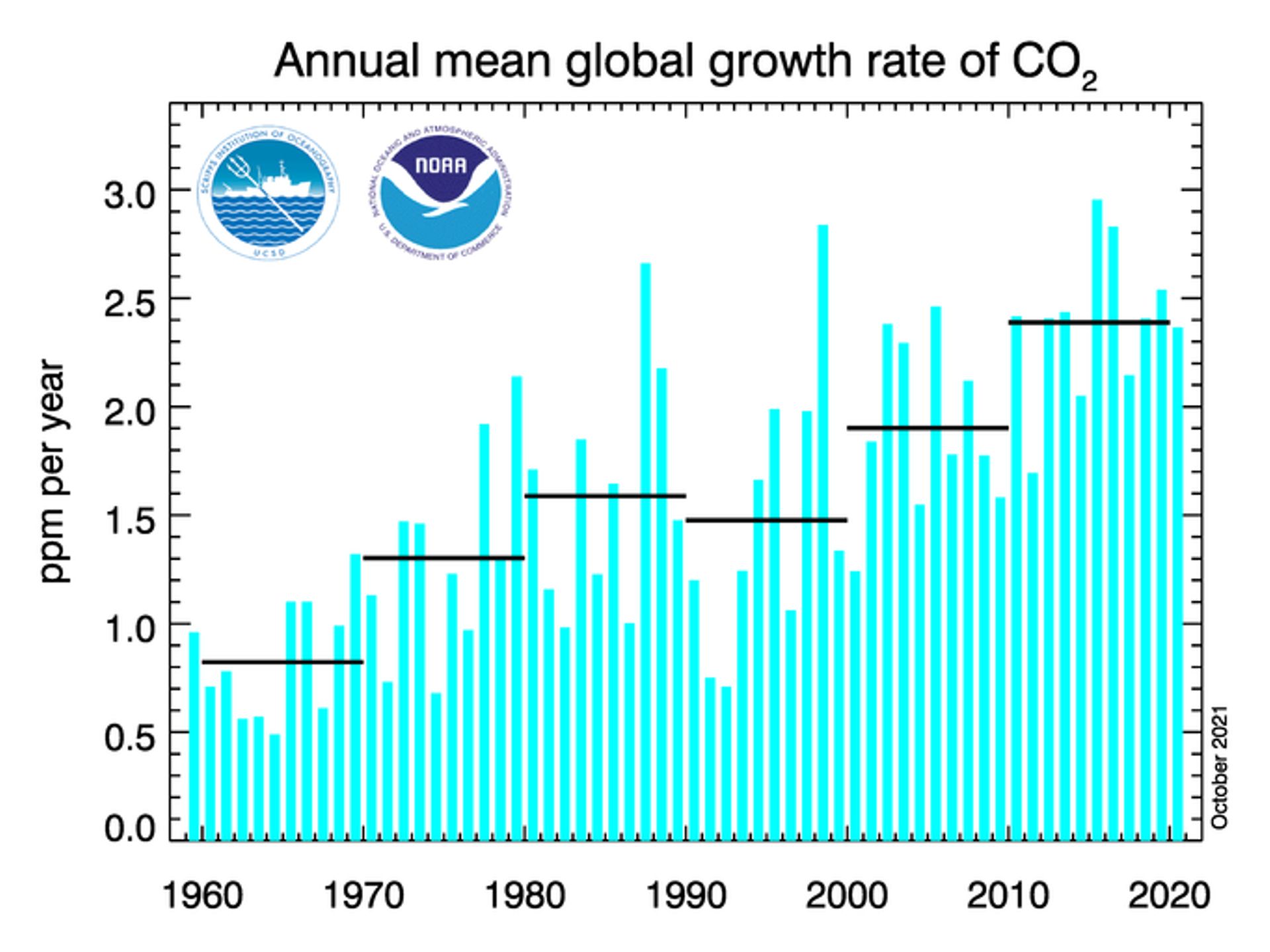 Taux de croissance de la concentration en CO2 dans l’atmosphère, annuel (barres bleues) et décennal (barres horizontales noires).
