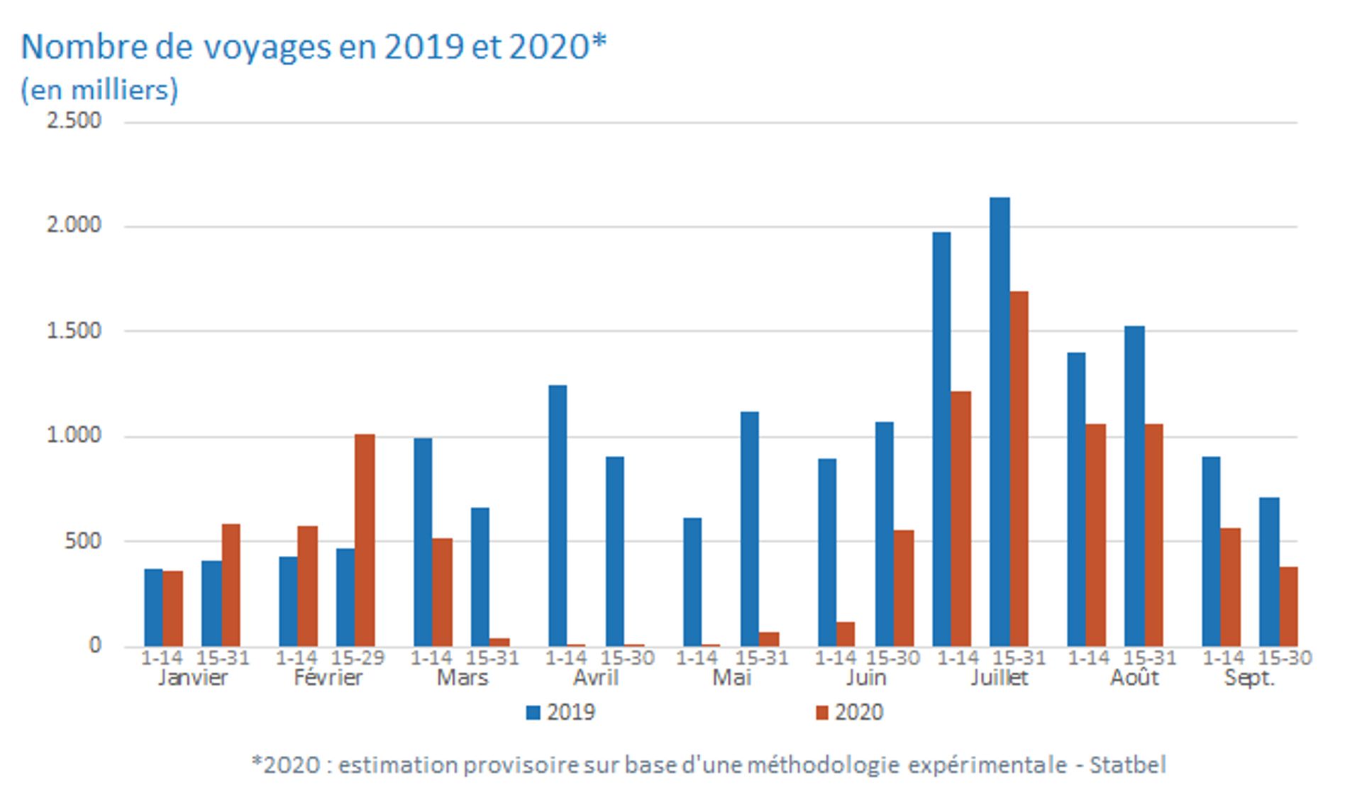 Voyages à l’étranger : comment les habitudes des Belges ont-elles changé entre 2019 et 2020 ?