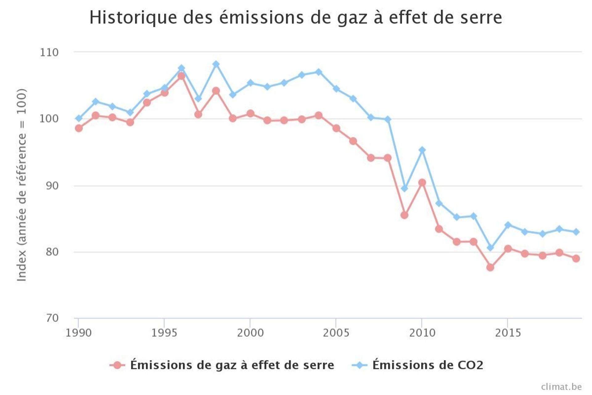 Historique des émissions belges de gaz à effet de serre, avec comme année de référence = 1990 (source : climat.be)