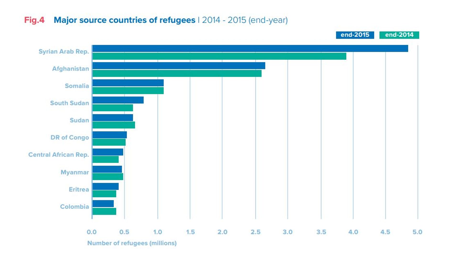 Selon le HCR, plus de la moitié (54%) des réfugiés dans le monde sont originaires de trois pays: la Syrie (4,9 millions), l'Afghanistan (2,7 millions) et la Somalie (1,1 millions).