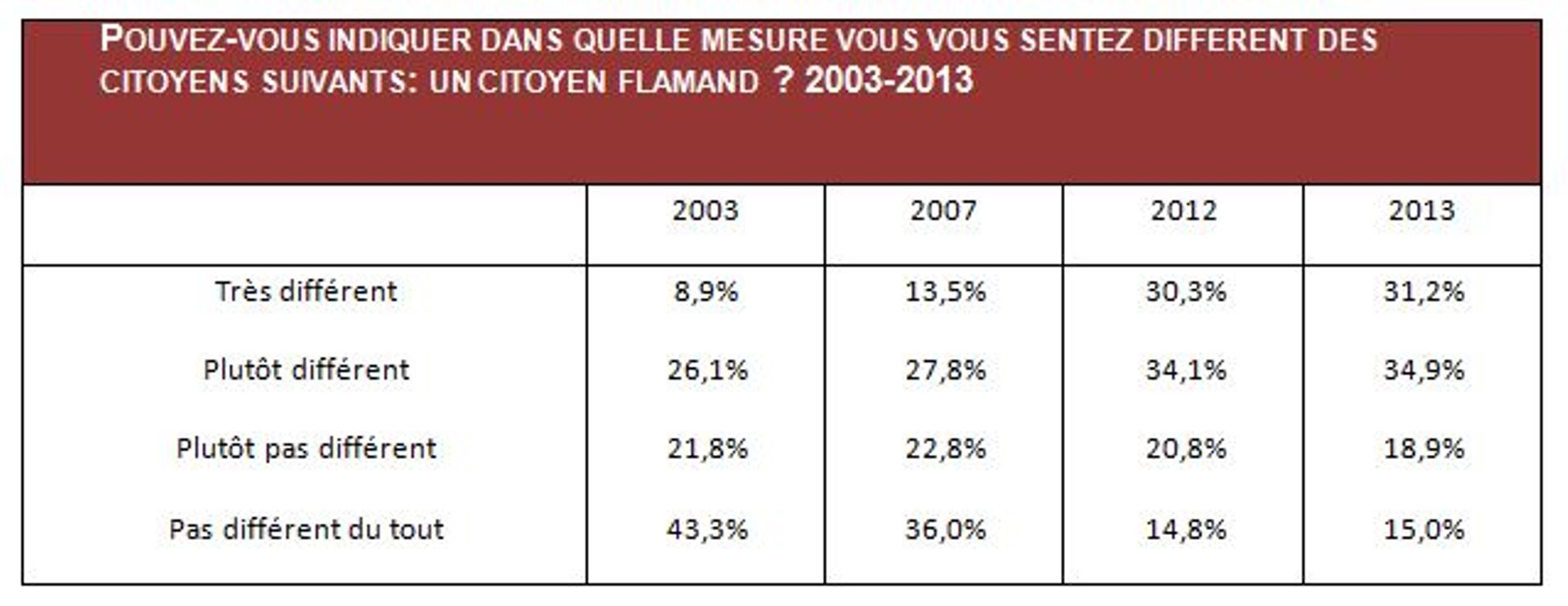 Le Wallon se sent de plus en plus différent du Flamand rtbf.be