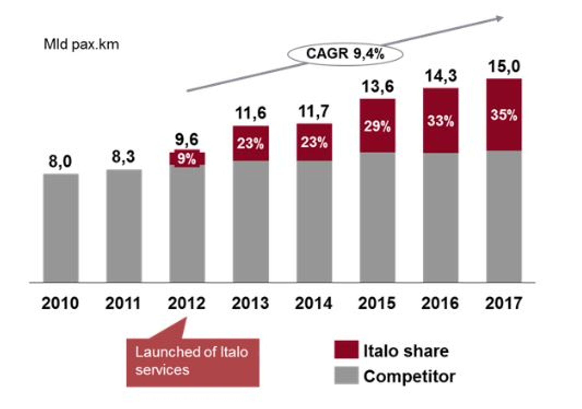 Graphique de l'expansion du marché du transport sur LGV en Italie   