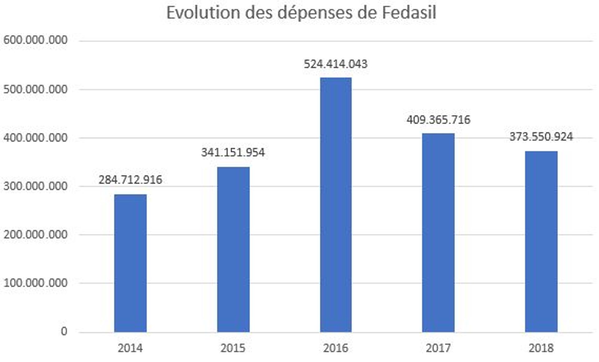 Evolution des dépenses de Fedasil de 2014 à 2018. (Source cabinet de la ministre De Bloock)