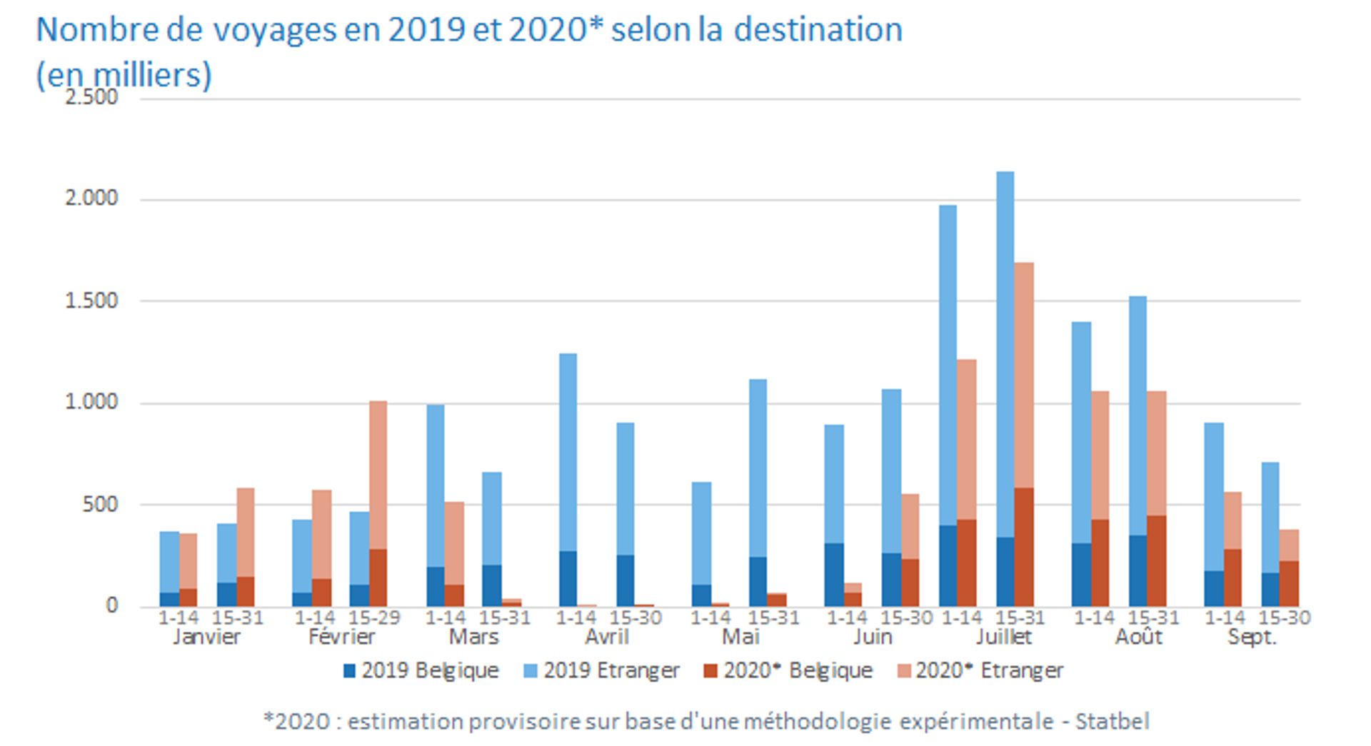 Voyages à l’étranger : comment les habitudes des Belges ont-elles changé entre 2019 et 2020 ?