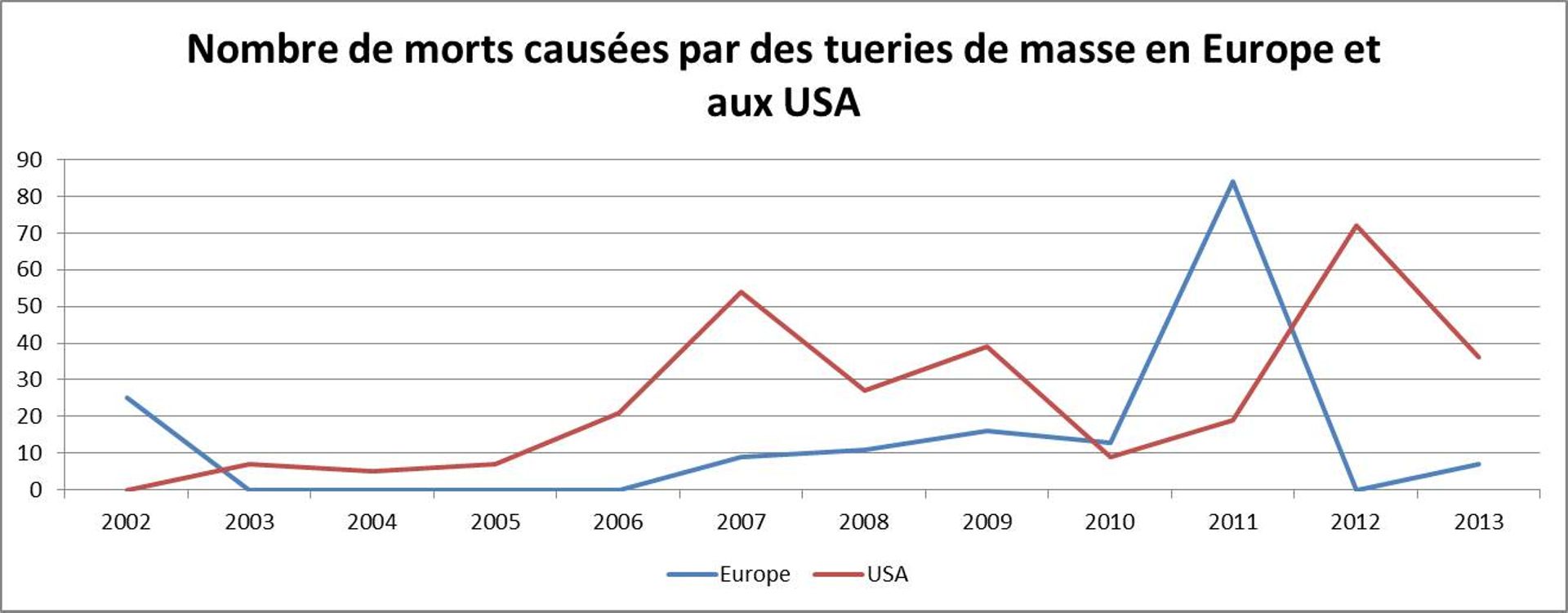 Les chiffres des tueries de masse (graphes)
(Source : http://www.telegraph.co.uk/news/worldnews/europe/belgium/8954366/Liege-shooting-and-grenade-attack-previous-European-incidents-in-last-10-years.html et http://www.motherjones.com/politics/2012/12/mass
