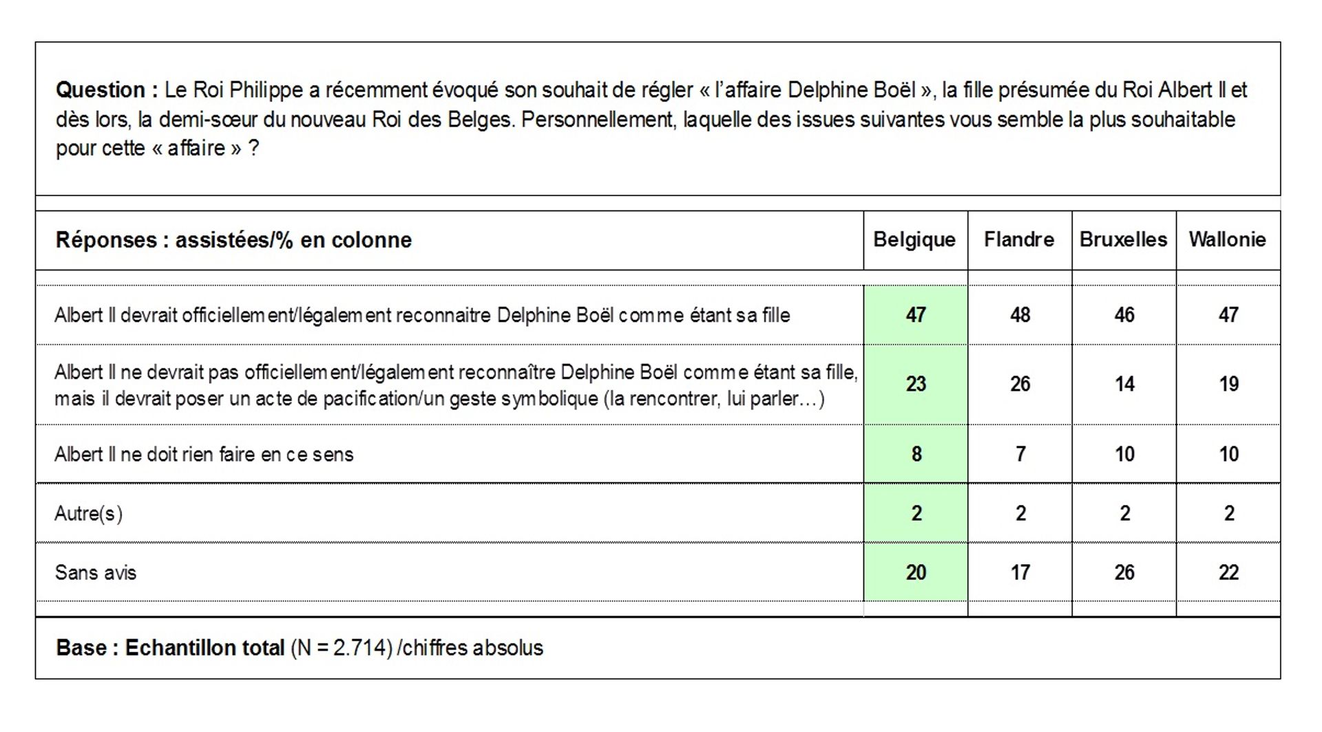 Les réponses par Région