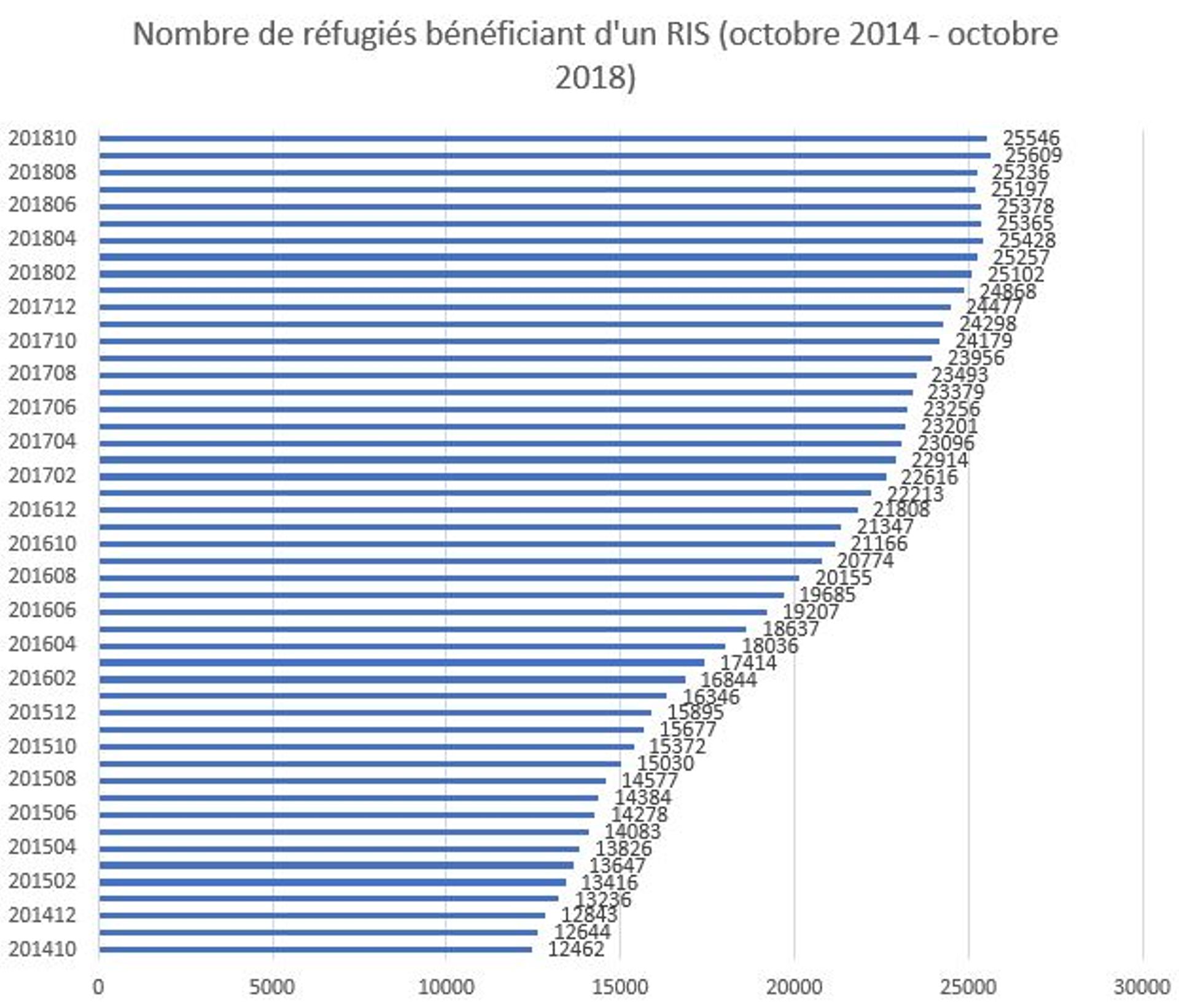 Evolution du nombre de réfugiés bénéficiant d'un revenu d'intégration sociale d'octobre 2014 à octobre 2018 (Source: SPP Intégration Sociale)