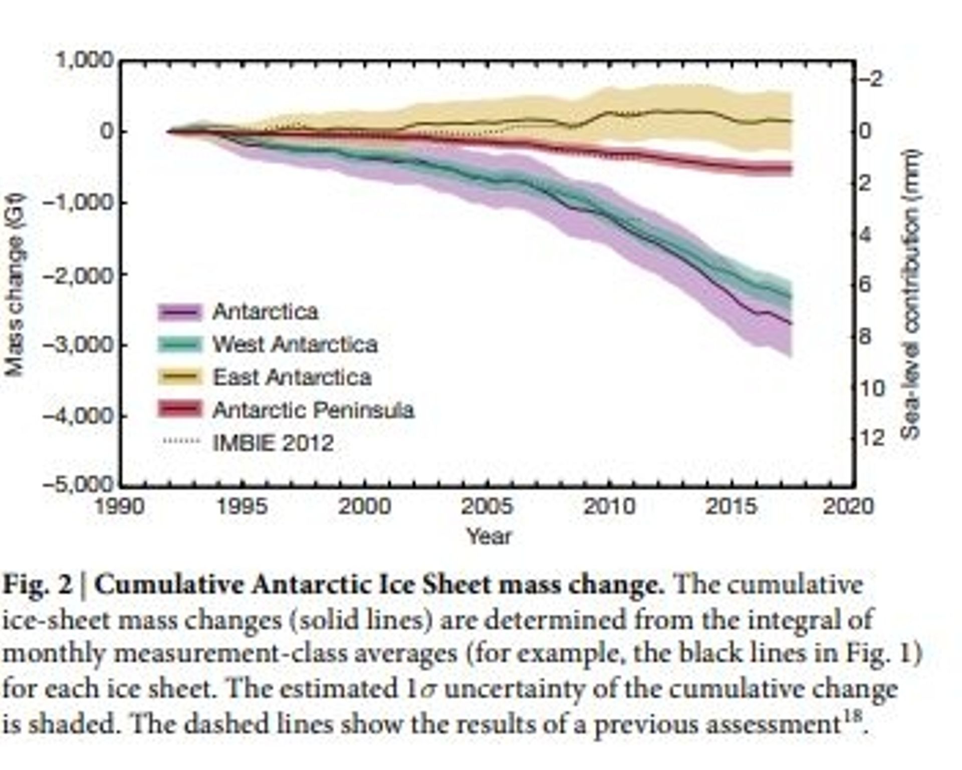 Reproduction de la figure 2 de l’étude "Mass balance of the Antarctic Ice Sheet from 1992 to 2017" publiée dans la revue Nature par l’équipe de recherches IMBIE.