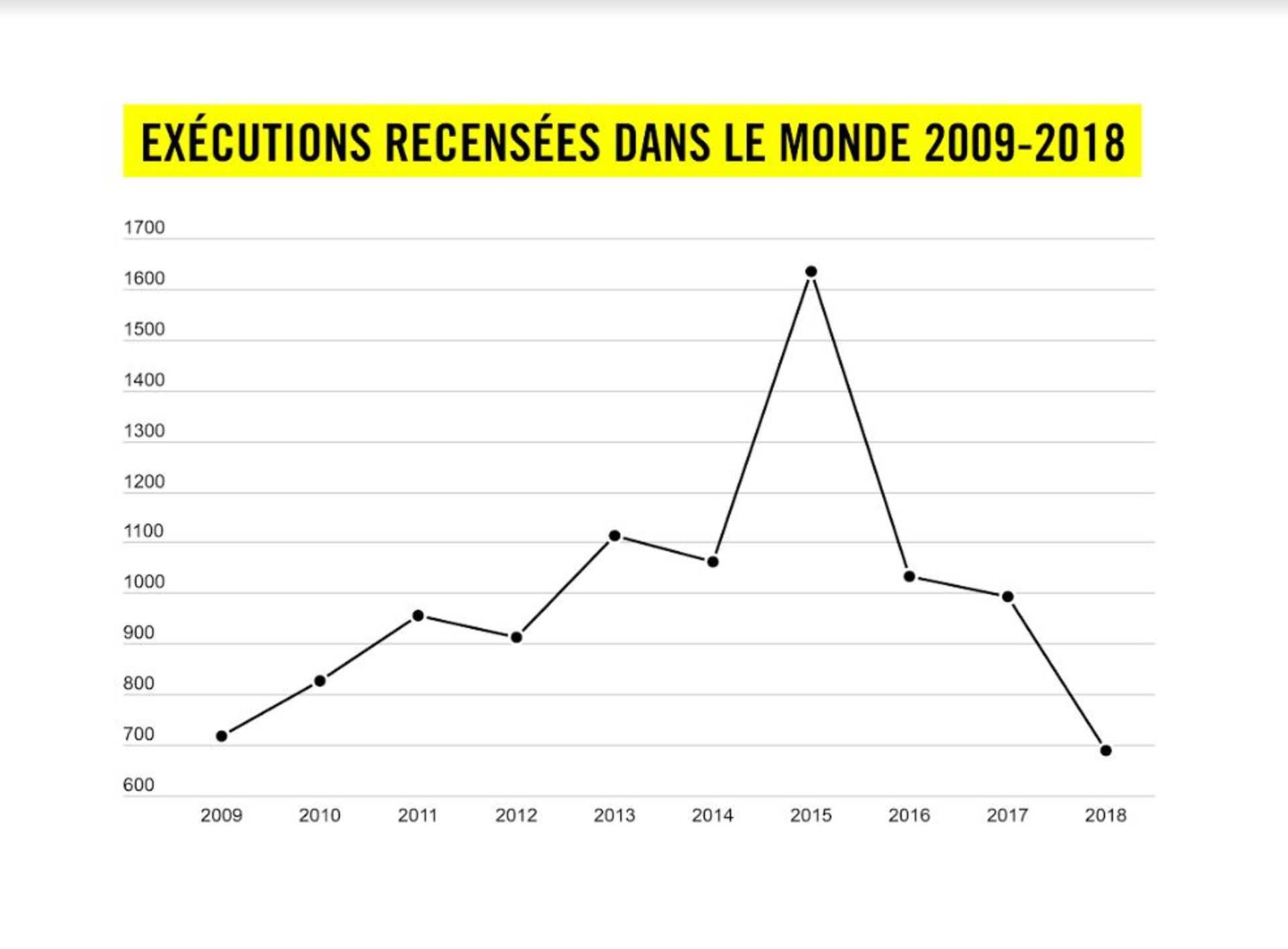 Evolution du nombre d'exécutions dans le monde entre 2009 et 2018