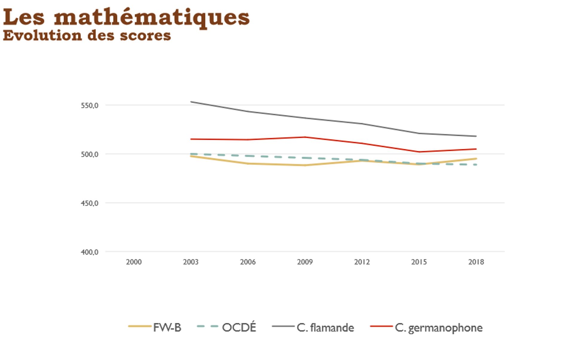 Pour la première fois en mathématique, le niveau des élèves francophones dépasse celui de la moyenne des pays de l'OCDE