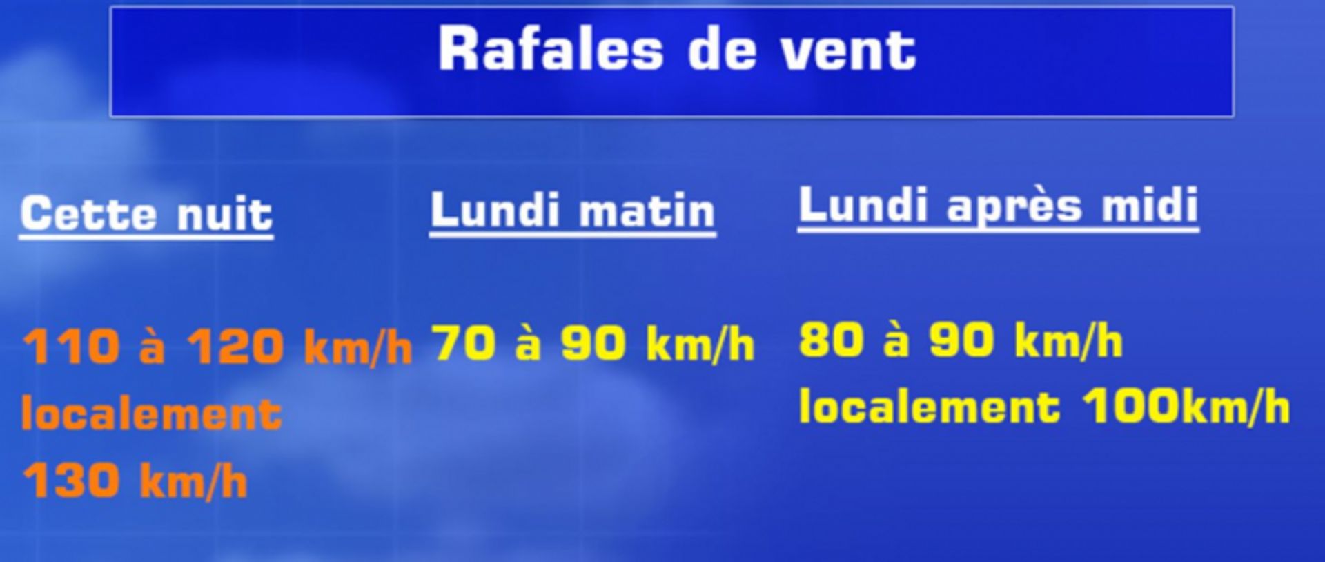 Tempête Ciara : les rafales attendues ces prochaines heures