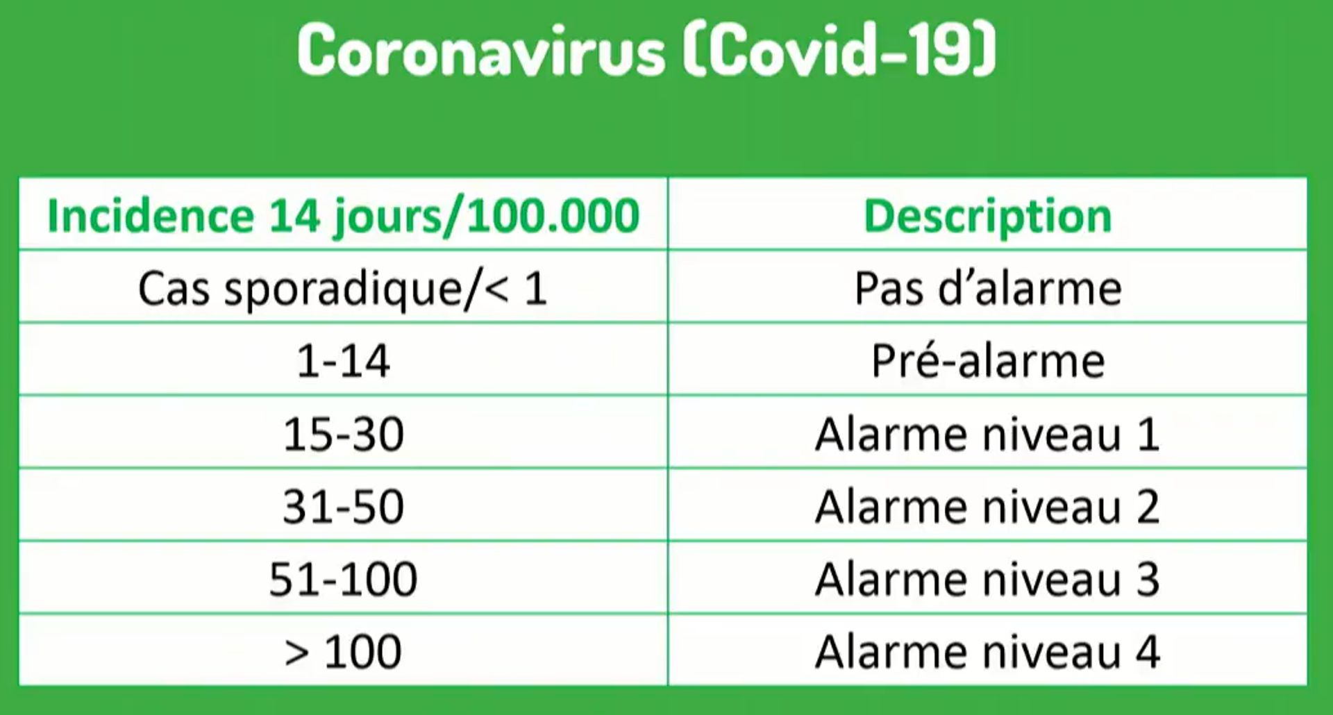 Coronavirus en Belgique : sur base de quels critères des mesures seront-elles prises dans les mois à venir ?