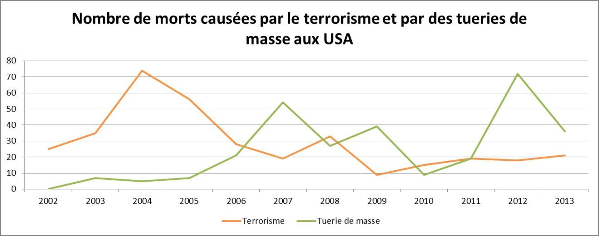 Graphique reprenant l'évolution du nombre de morts causées par des tueries de masse et par le terrorisme aux États-Unis, de 2002 à 2013.
(Source : http://www.motherjones.com/politics/2012/12/mass-shootings-mother-jones-full-data)