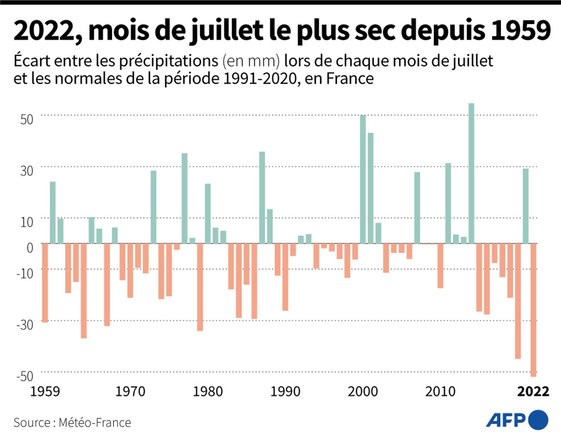 Ecart entre les précipitations enregistrées lors de chaque mois de juillet depuis 1959 et les normales saisonnières de la période 1991-2020, selon les données de Météo-France