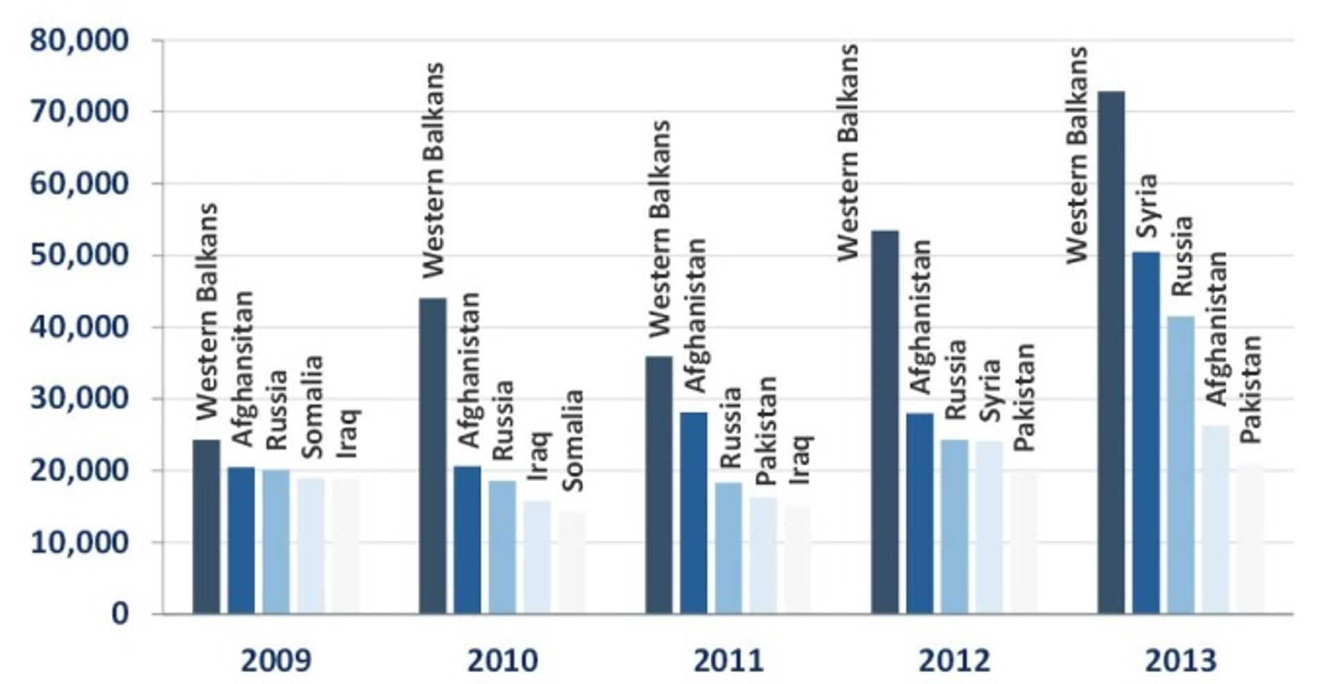 Les principaux pays d'origine des demandeurs d'asile dans l'Union européenne entre 2009 et 2013